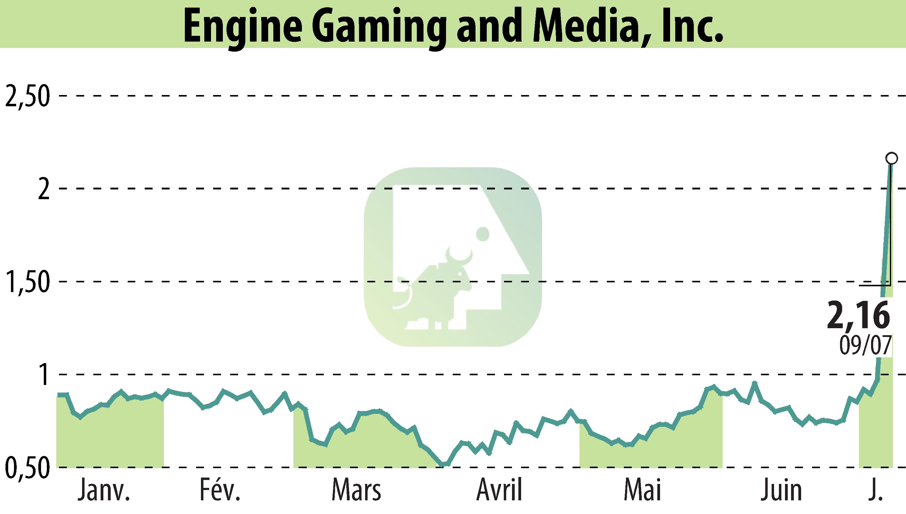 Graphique de l'évolution du cours de l'action GameSquare Holdings, Inc. (EBR:GAME).