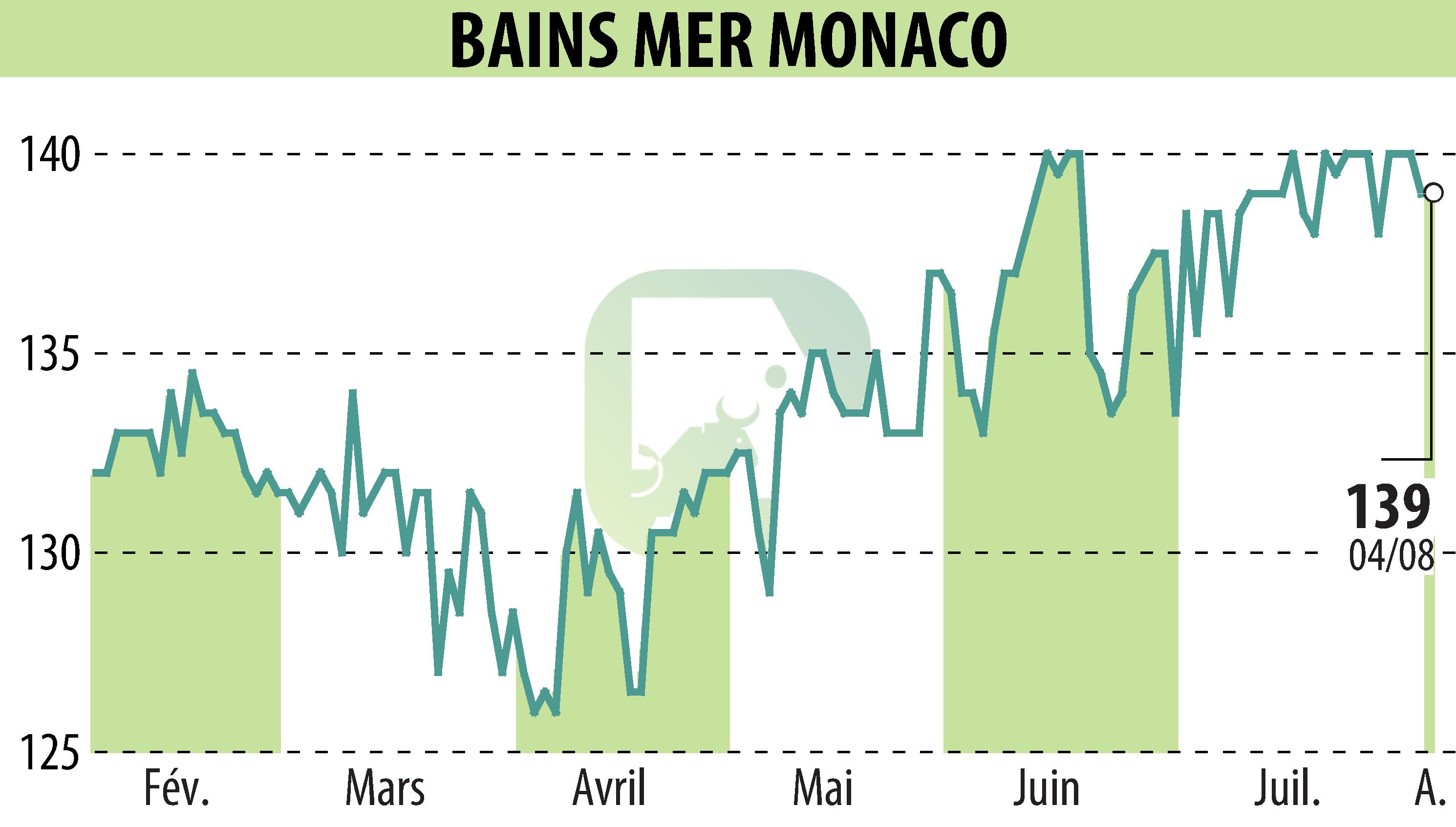 Graphique de l'évolution du cours de l'action SOCIETE DES BAINS DE MER (EPA:BAIN).