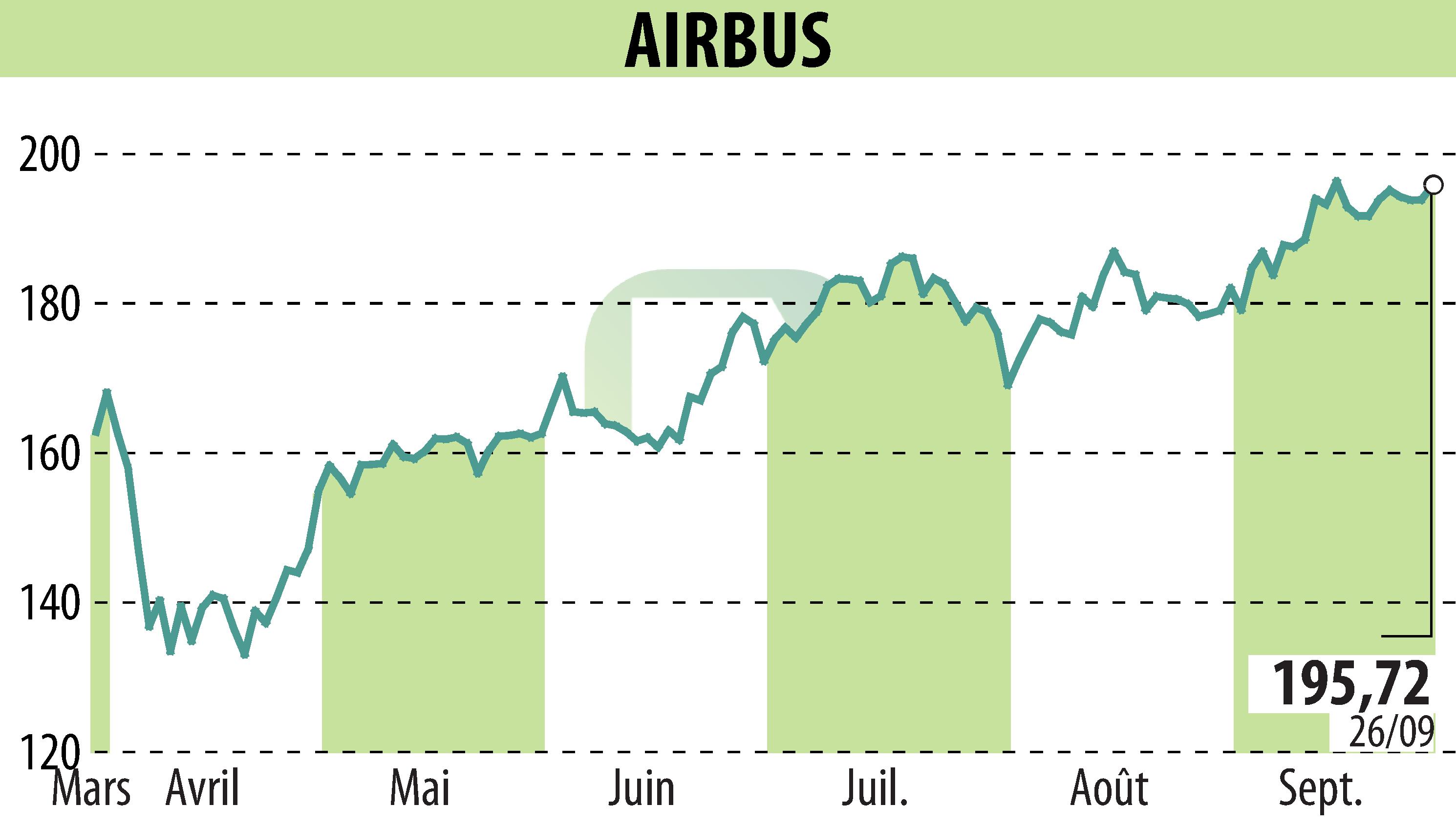Graphique de l'évolution du cours de l'action Airbus Group N.V. (EPA:AIR).