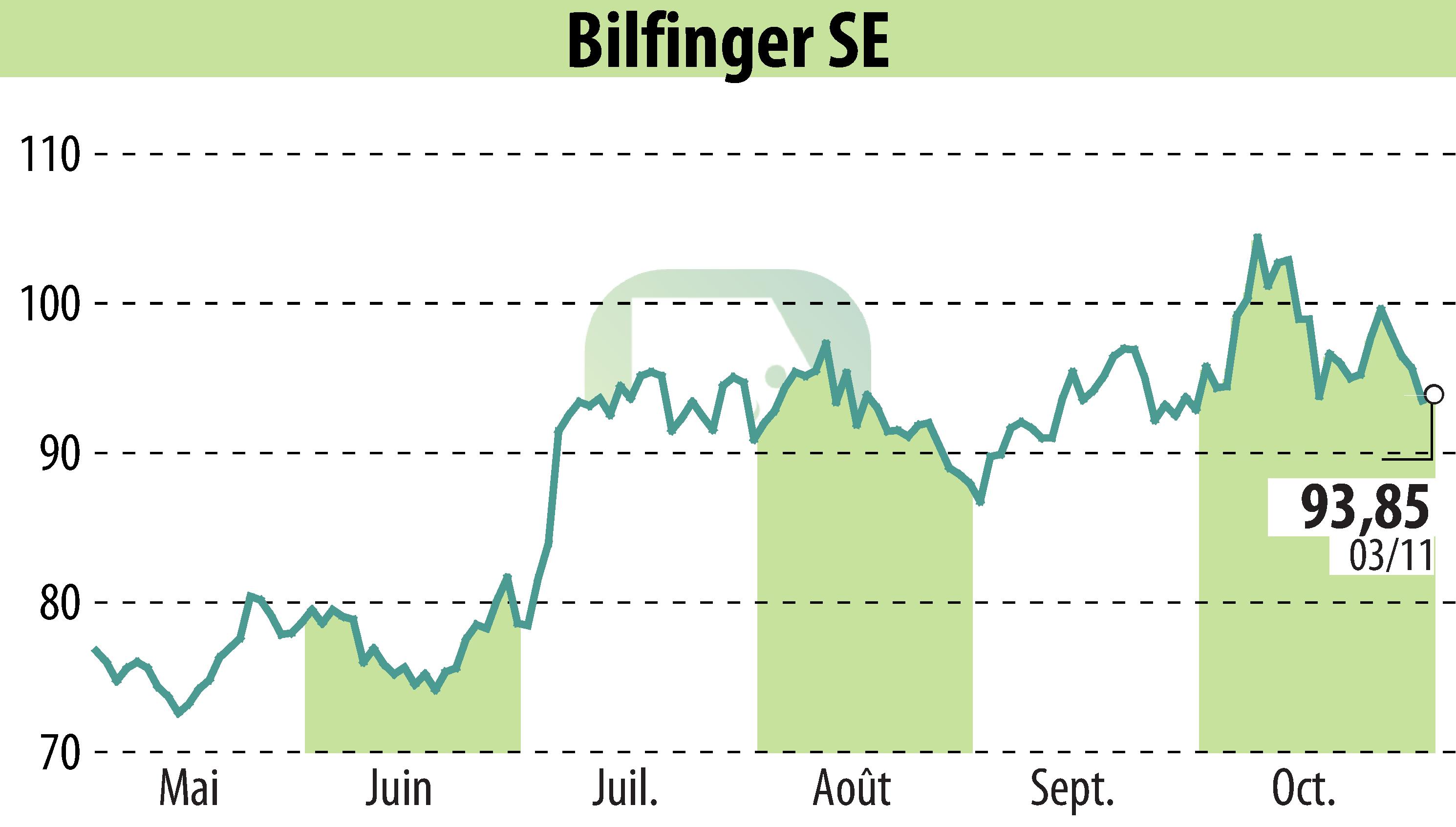 Stock price chart of Bilfinger SE (EBR:GBF) showing fluctuations.