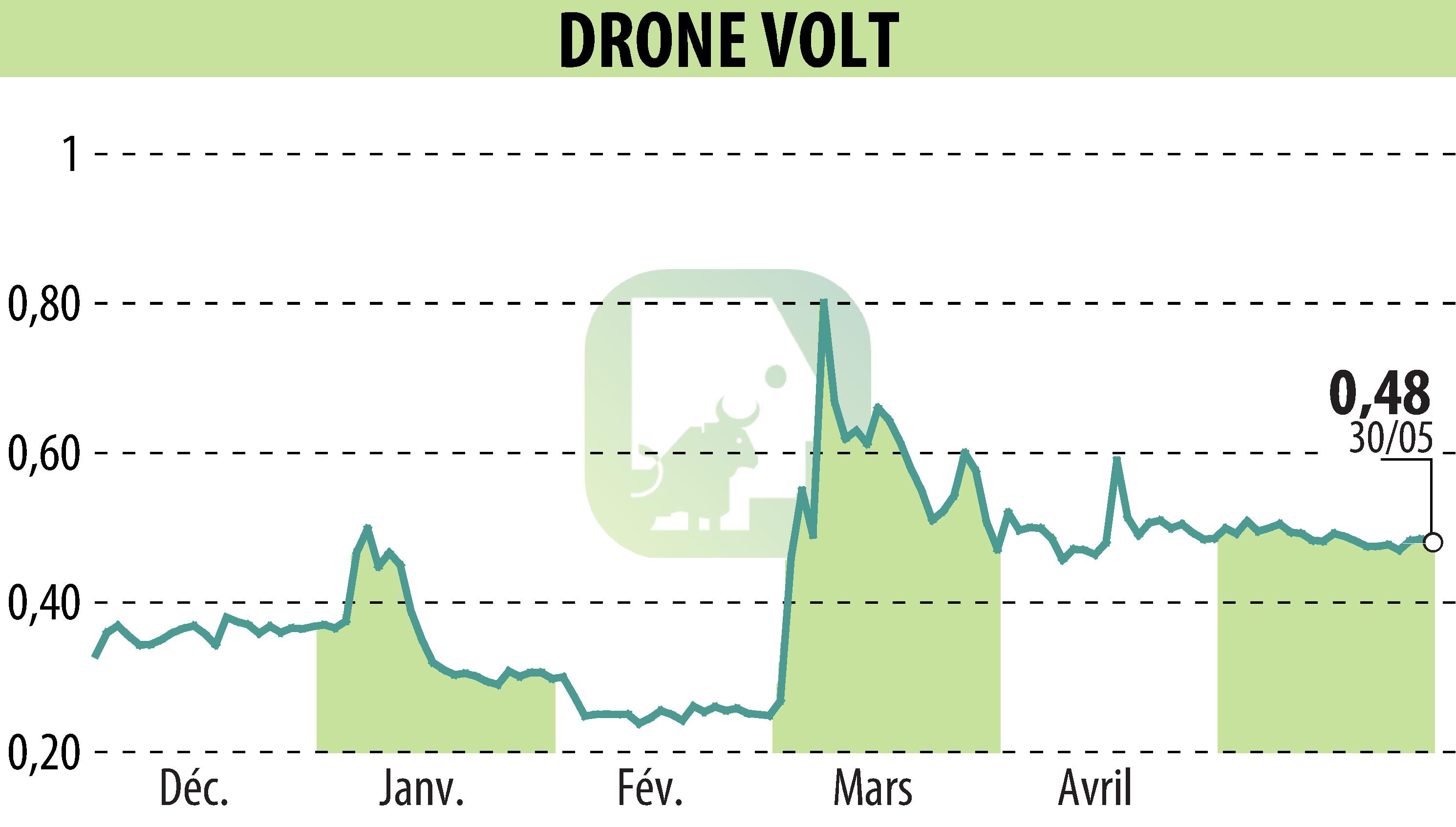Stock price chart of DRONE VOLT (EPA:ALDRV) showing fluctuations.