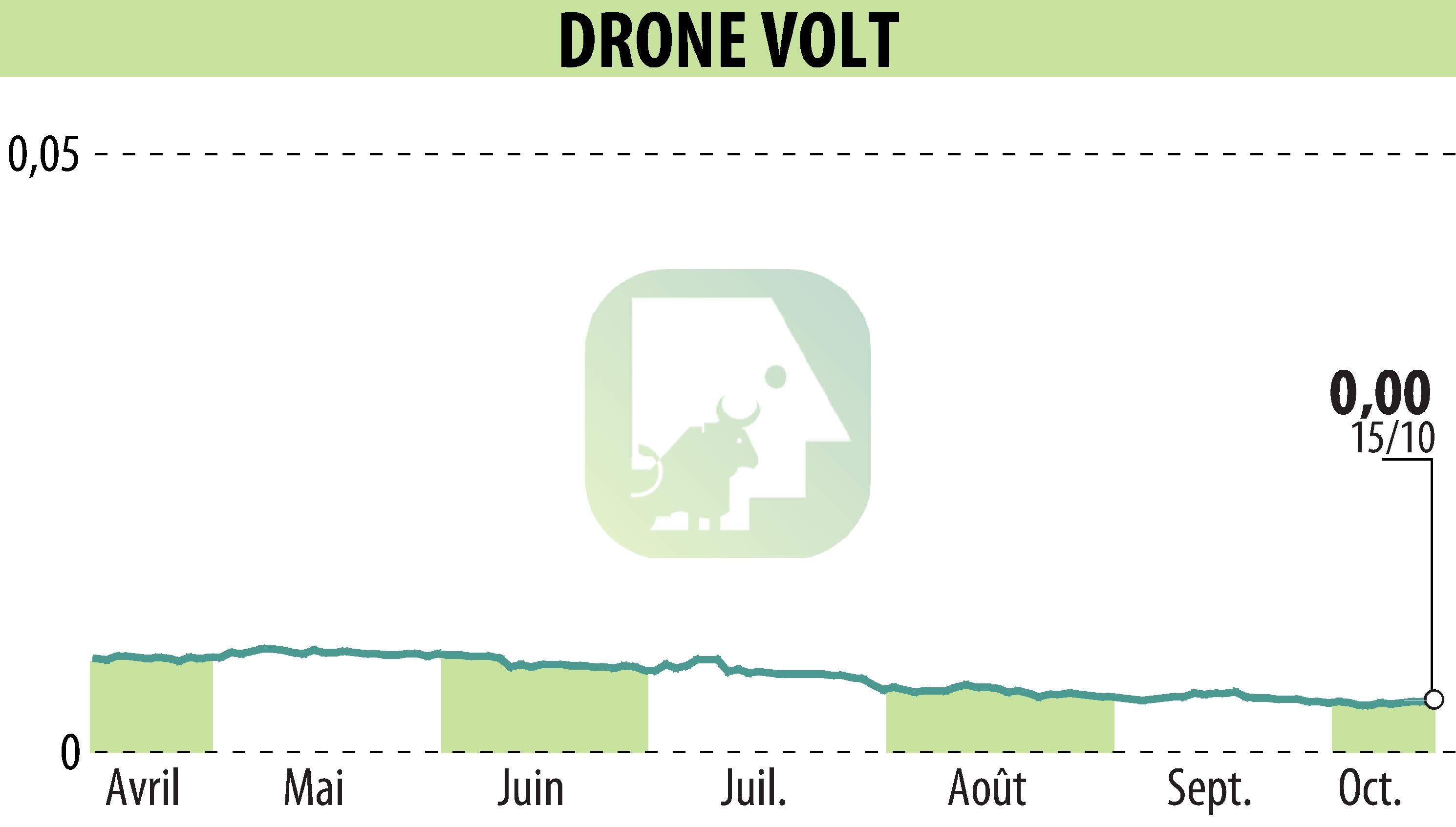 Graphique de l'évolution du cours de l'action DRONE VOLT (EPA:ALDRV).