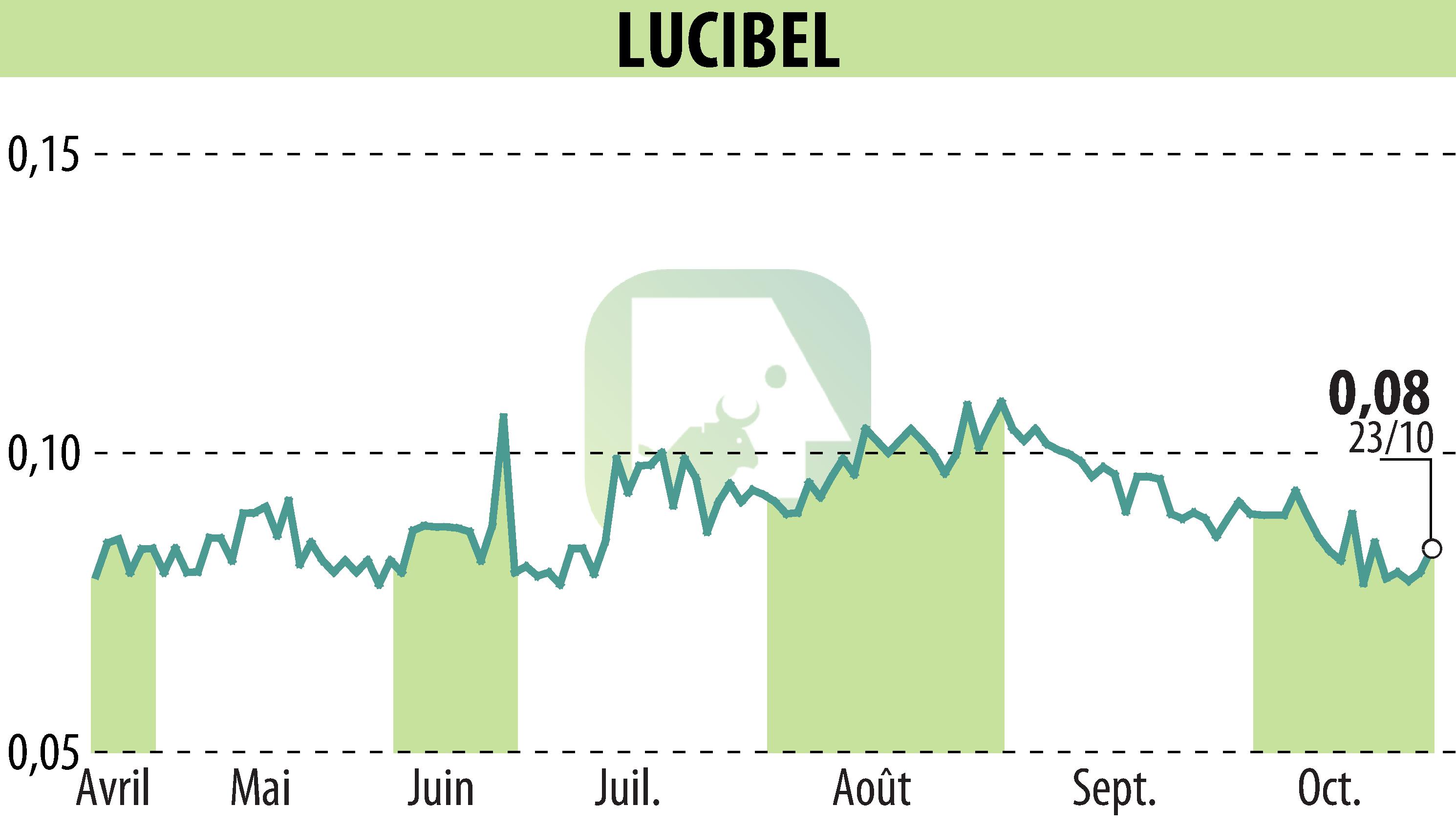 Graphique de l'évolution du cours de l'action LUCIBEL (EPA:ALUCI).