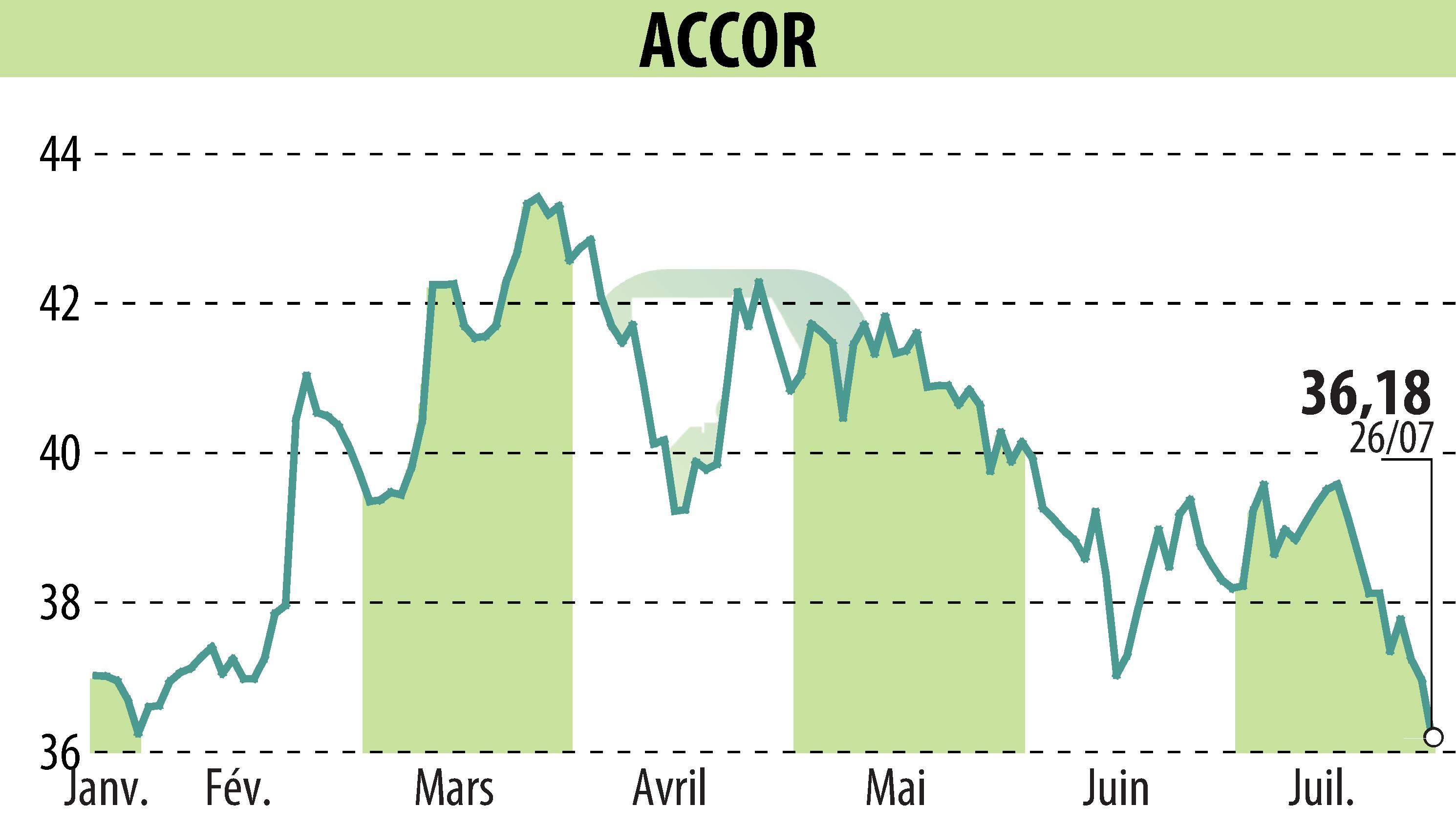 Graphique de l'évolution du cours de l'action ACCOR (EPA:AC).