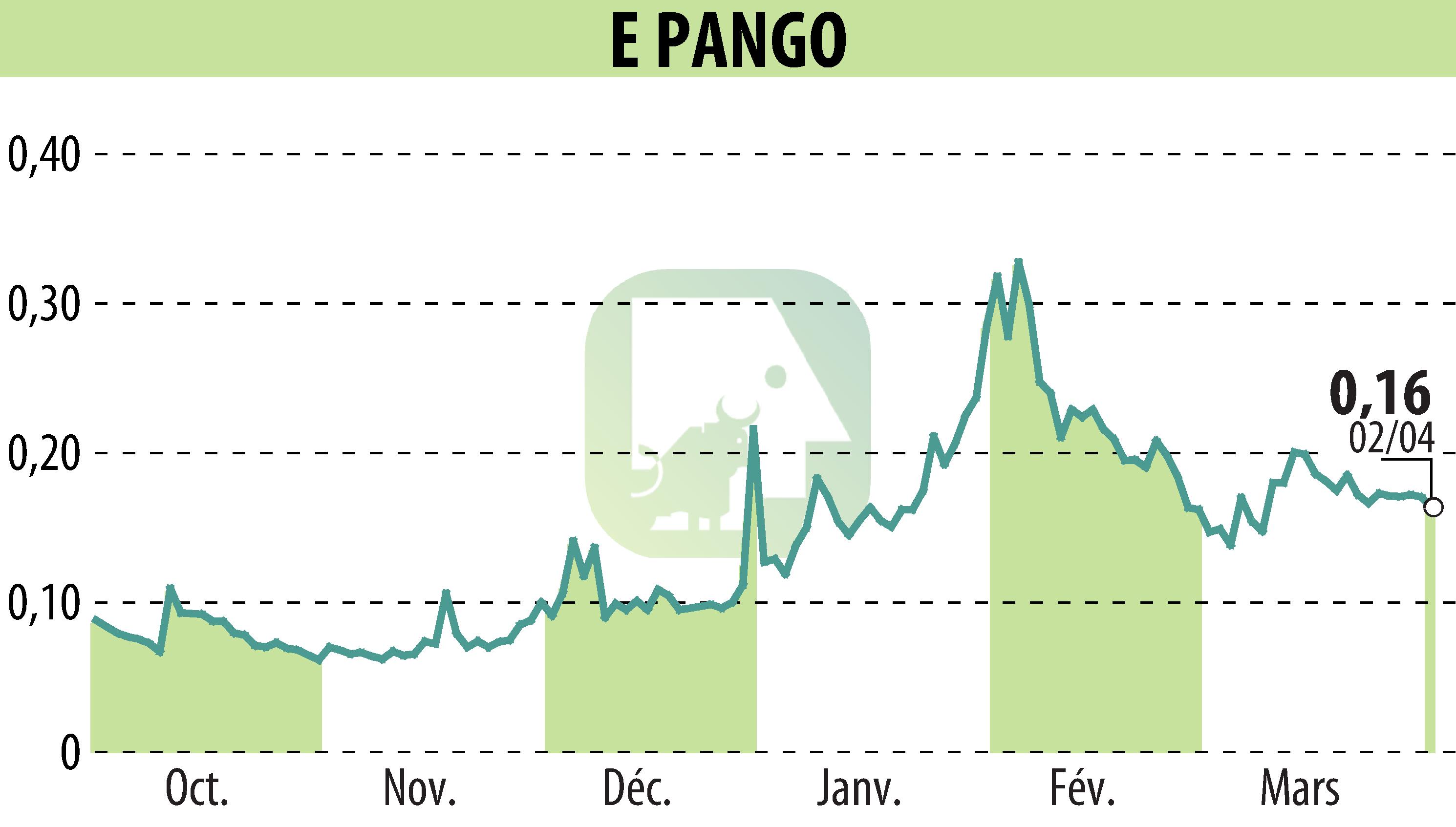 Stock price chart of E-PANGO (EPA:ALAGO) showing fluctuations.