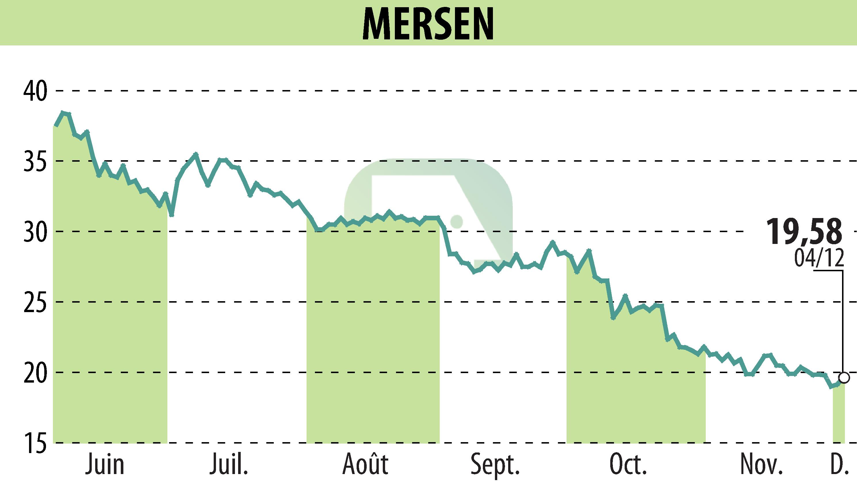 Stock price chart of MERSEN (EPA:MRN) showing fluctuations.