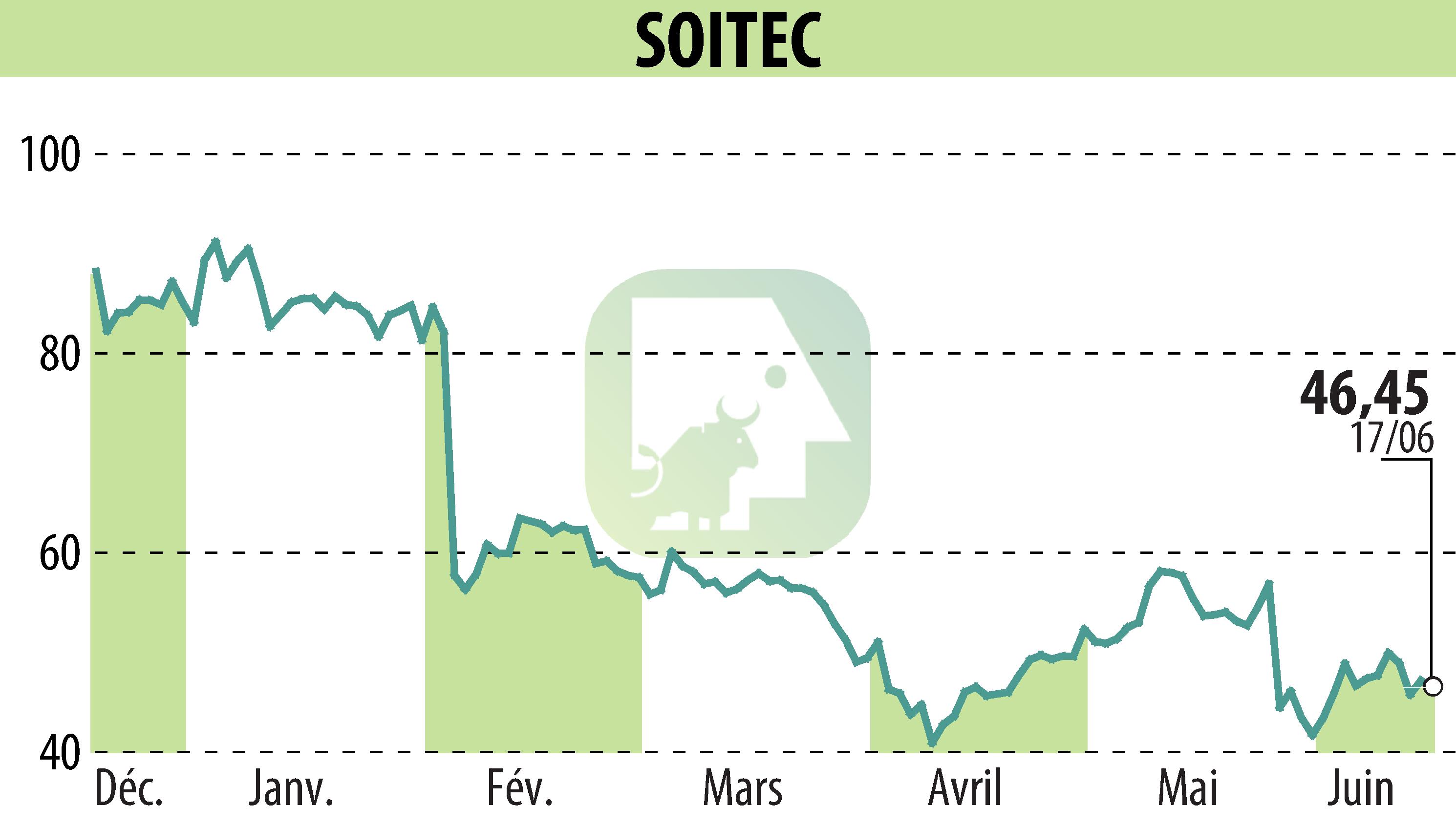 Stock price chart of SOITEC (EPA:SOI) showing fluctuations.