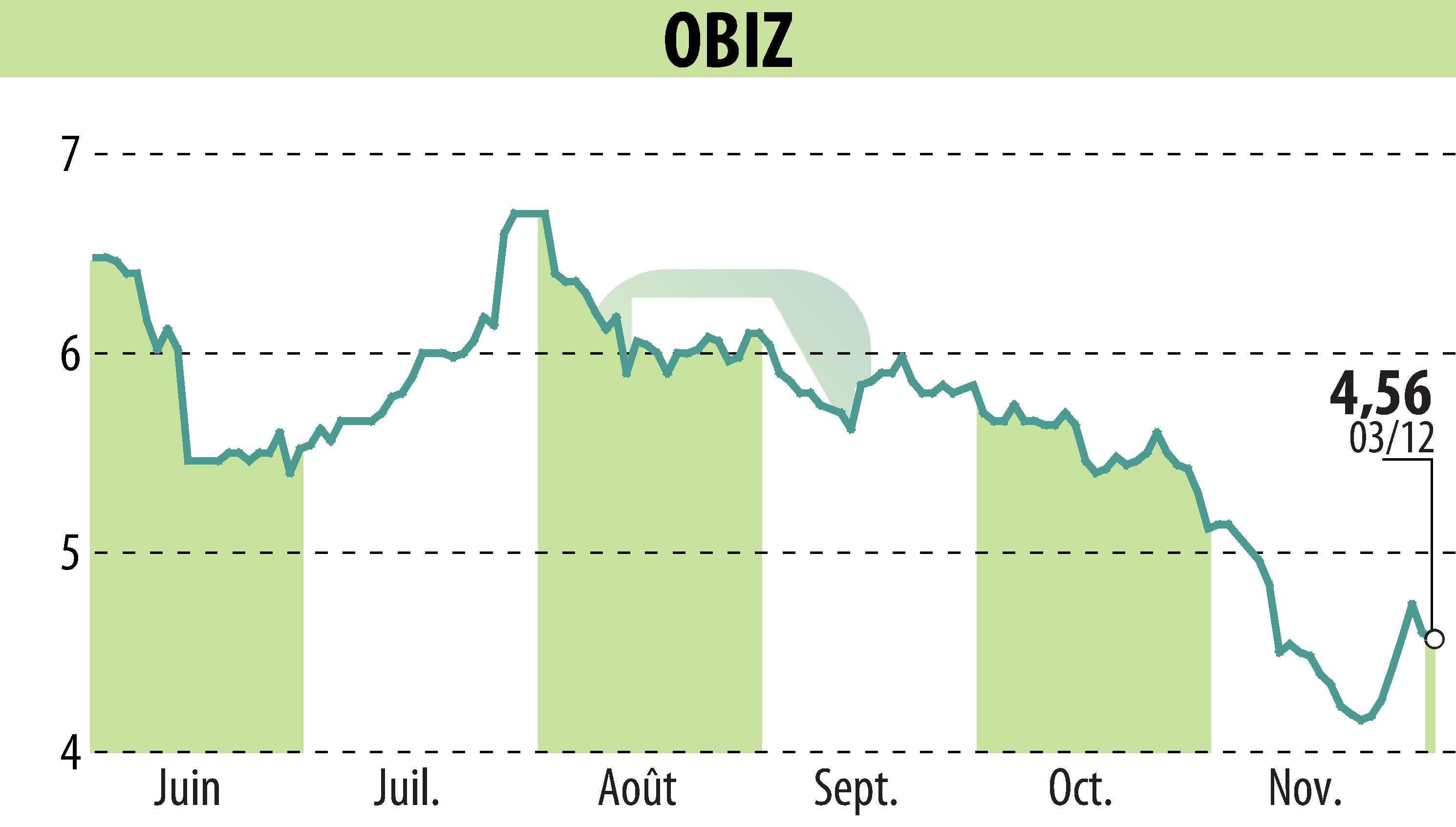 Graphique de l'évolution du cours de l'action OBIZ (EPA:ALBIZ).