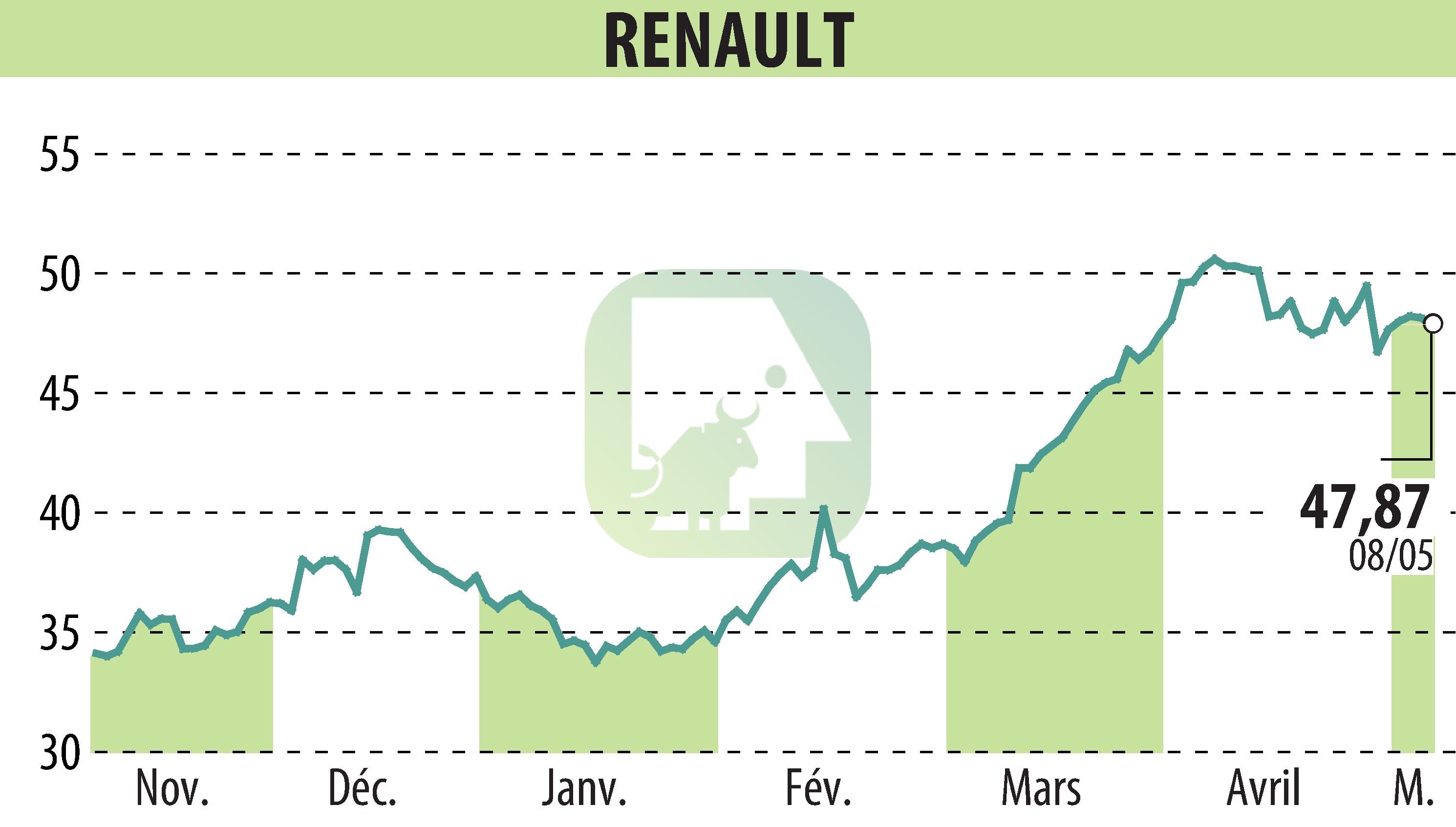 Stock price chart of RENAULT (EPA:RNO) showing fluctuations.