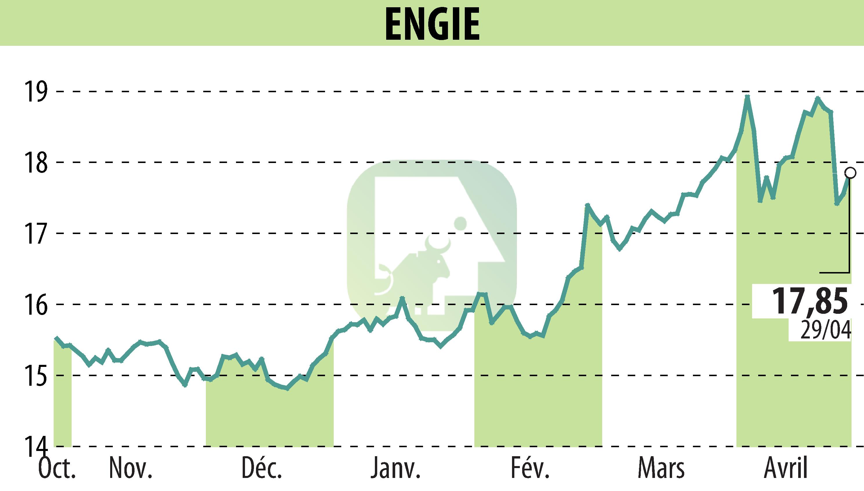 Stock price chart of ENGIE (EPA:ENGI) showing fluctuations.