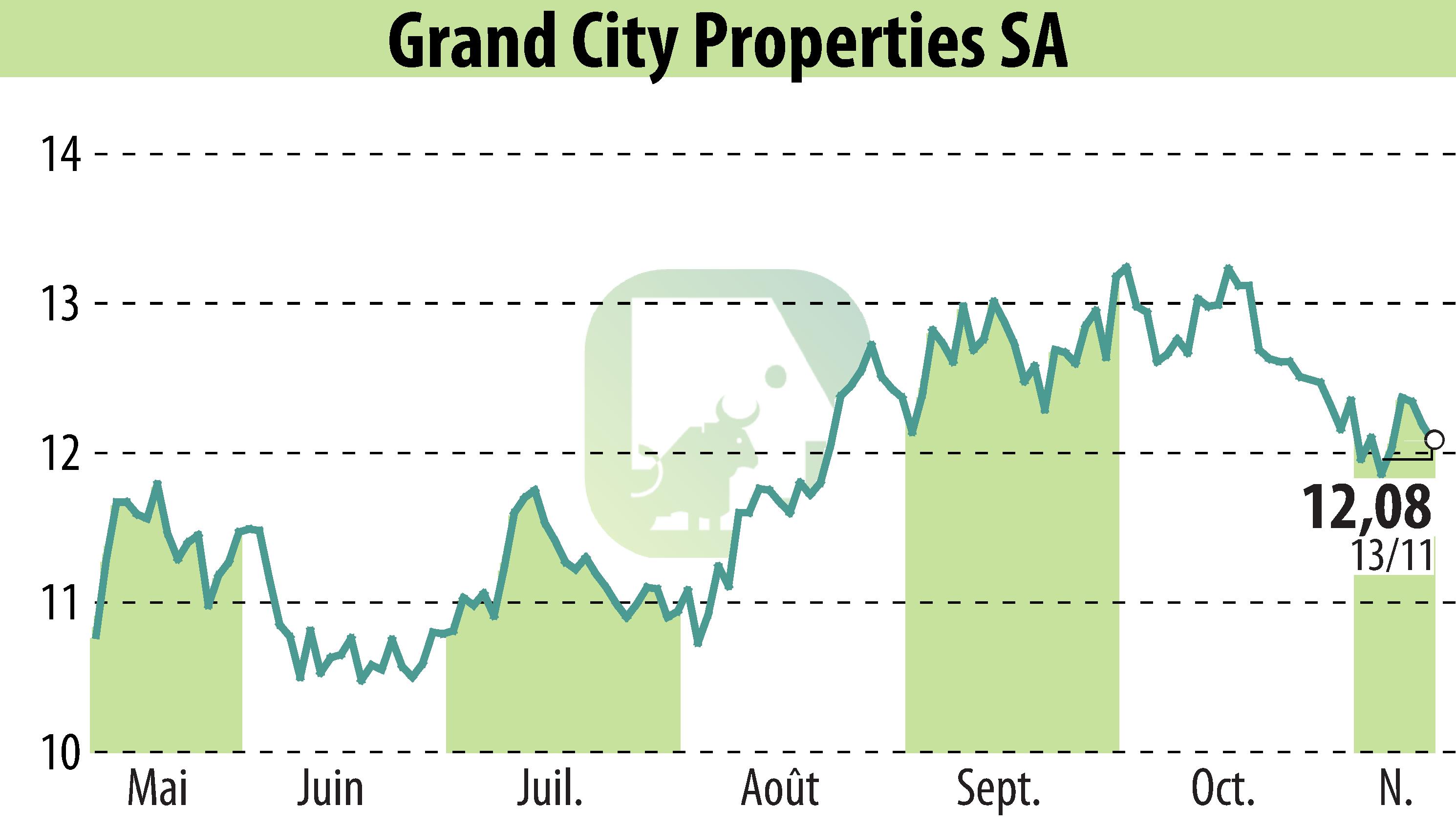 Stock price chart of Grand City Properties S.A., (EBR:GYC) showing fluctuations.