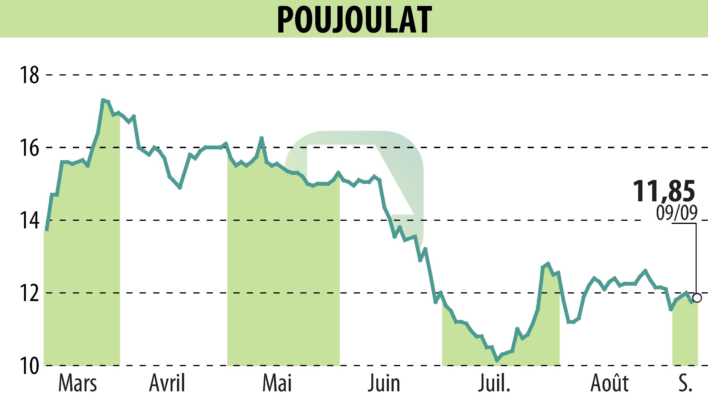 Stock price chart of POUJOULAT (EPA:ALPJT) showing fluctuations.