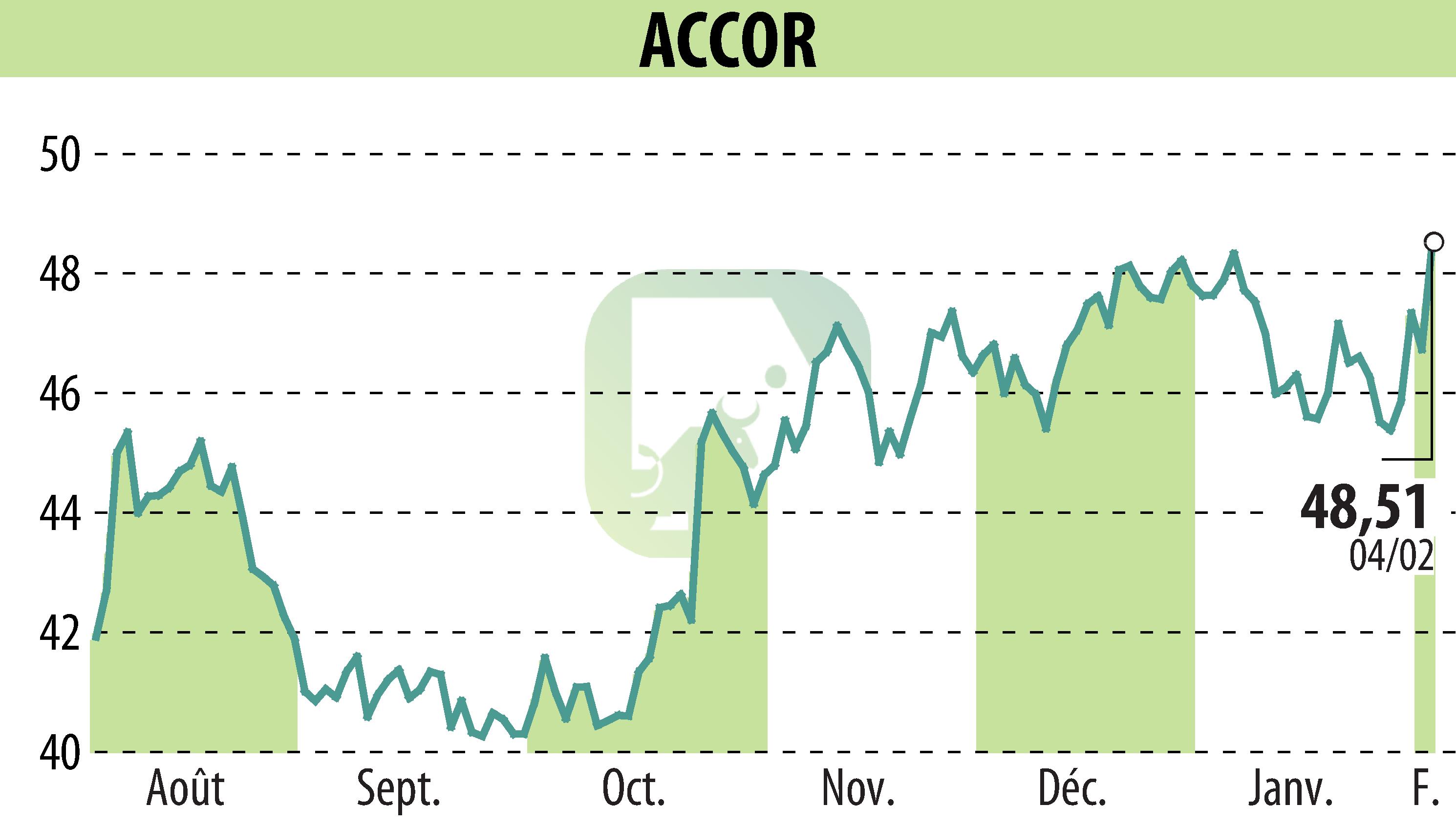 Graphique de l'évolution du cours de l'action ACCOR (EPA:AC).