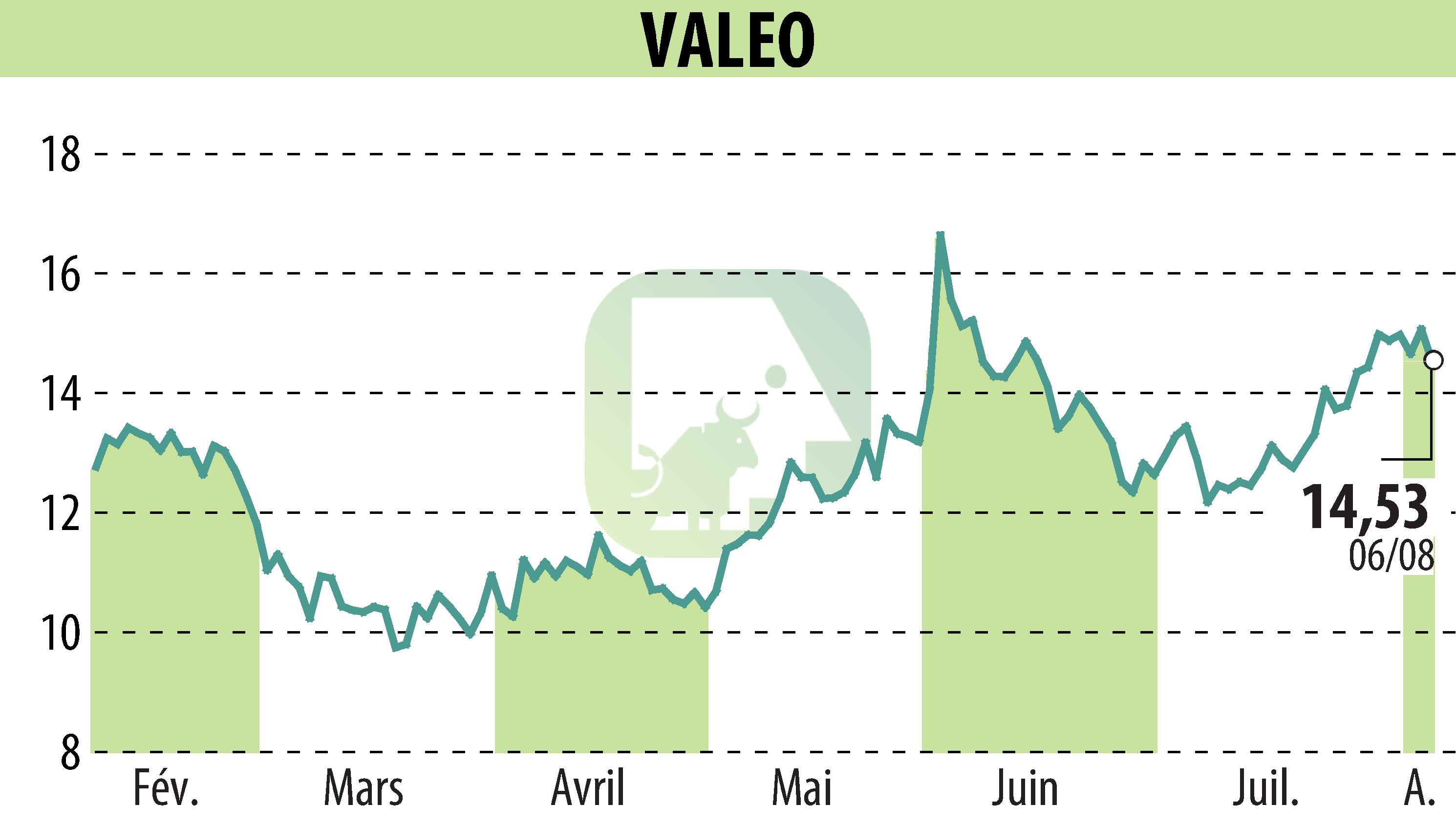 Graphique de l'évolution du cours de l'action VALEO (EPA:FR).