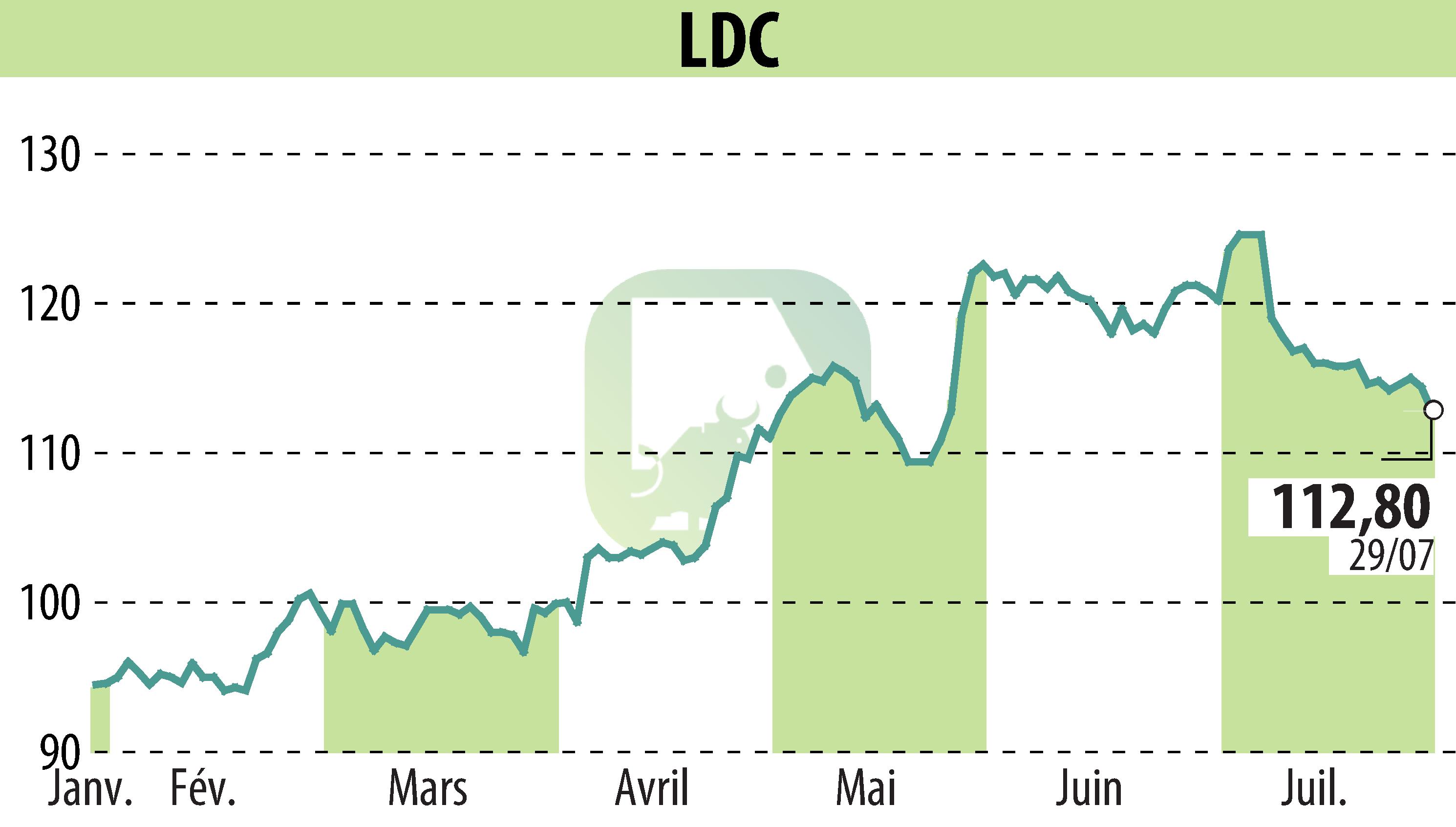 Graphique de l'évolution du cours de l'action LDC (EPA:LOUP).
