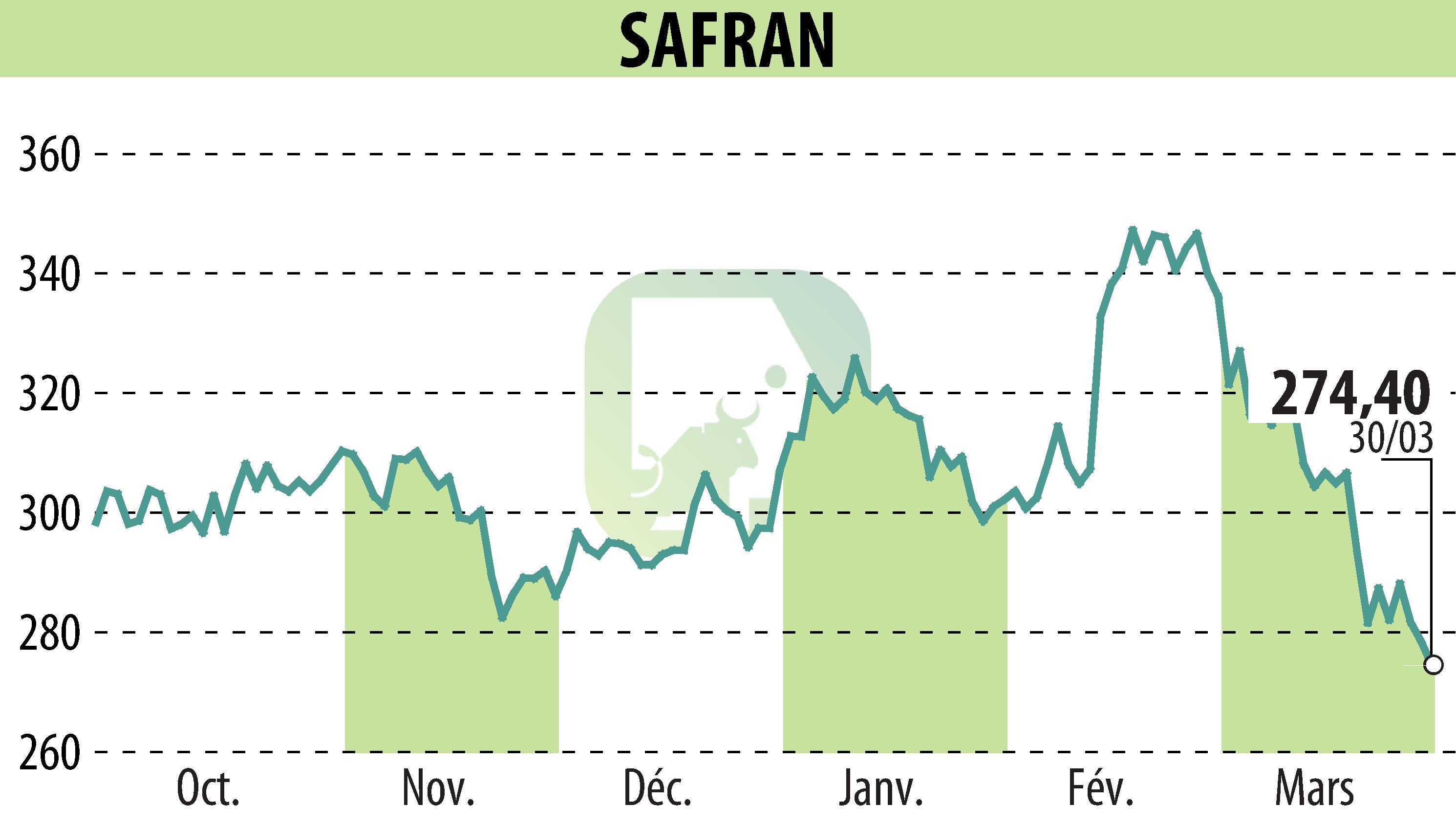Graphique de l'évolution du cours de l'action SAFRAN (EPA:SAF).