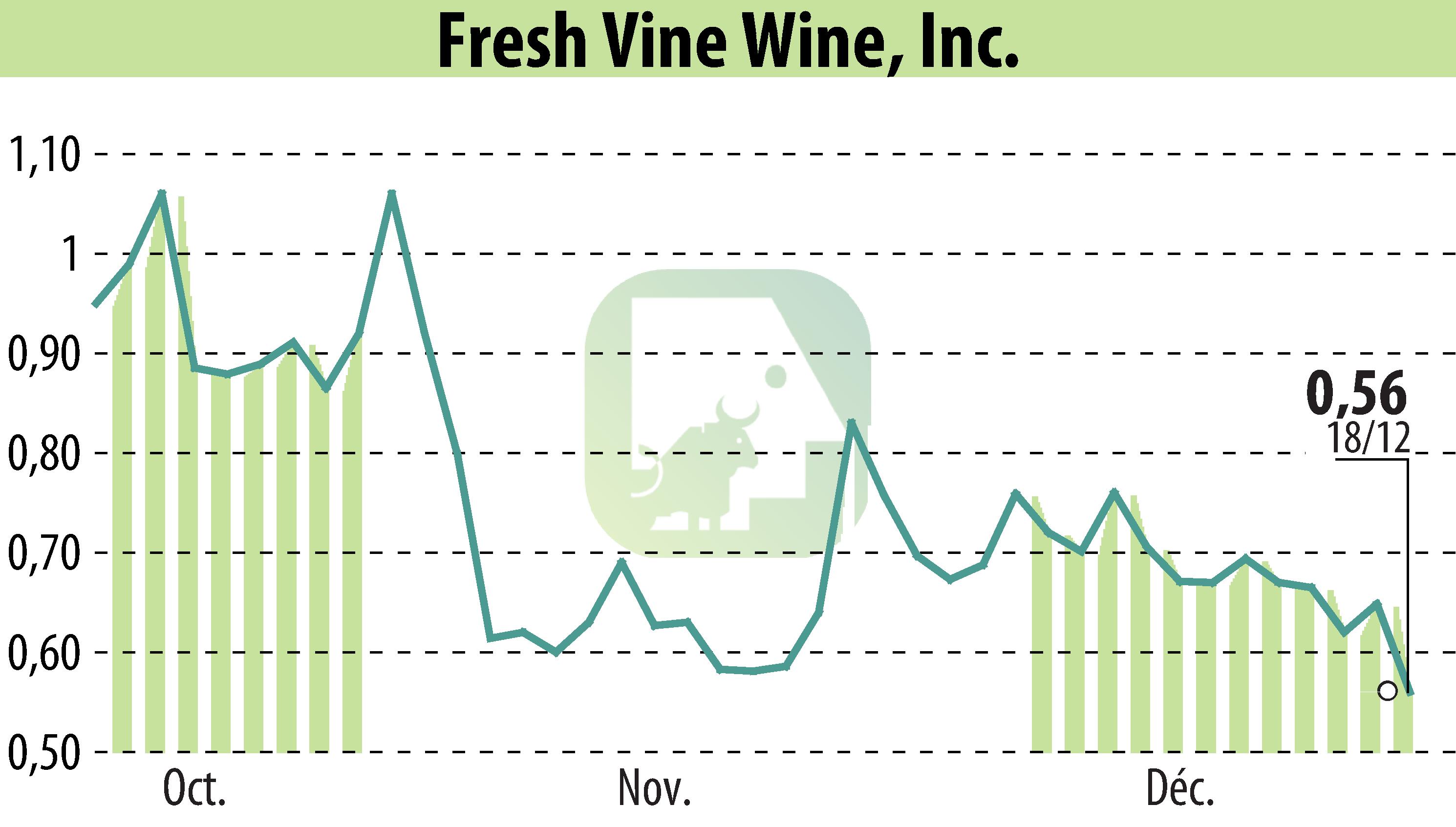 Graphique de l'évolution du cours de l'action Fresh Vine Wine (EBR:VINE).