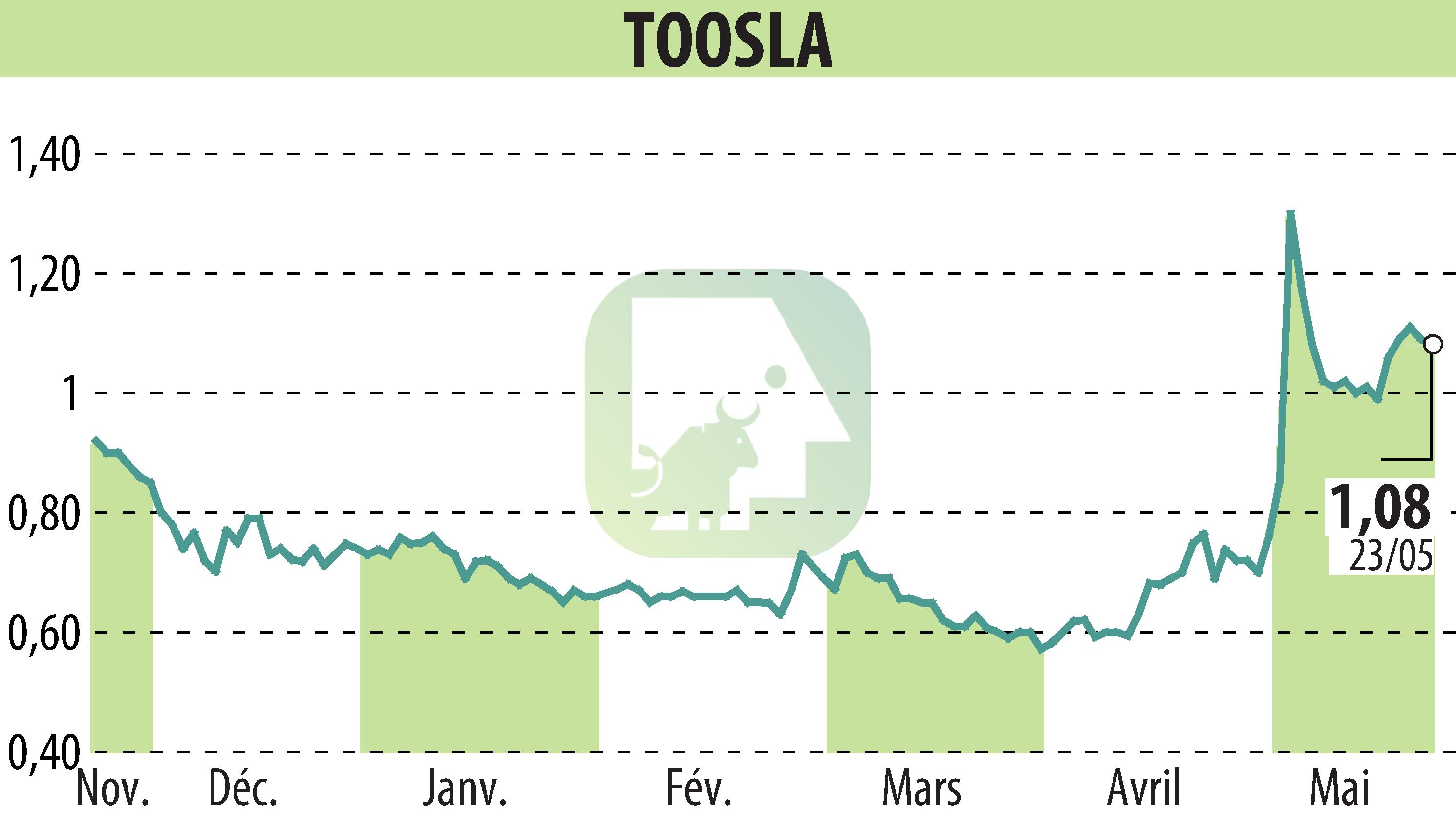 Graphique de l'évolution du cours de l'action TOOSLA (EPA:ALTOO).