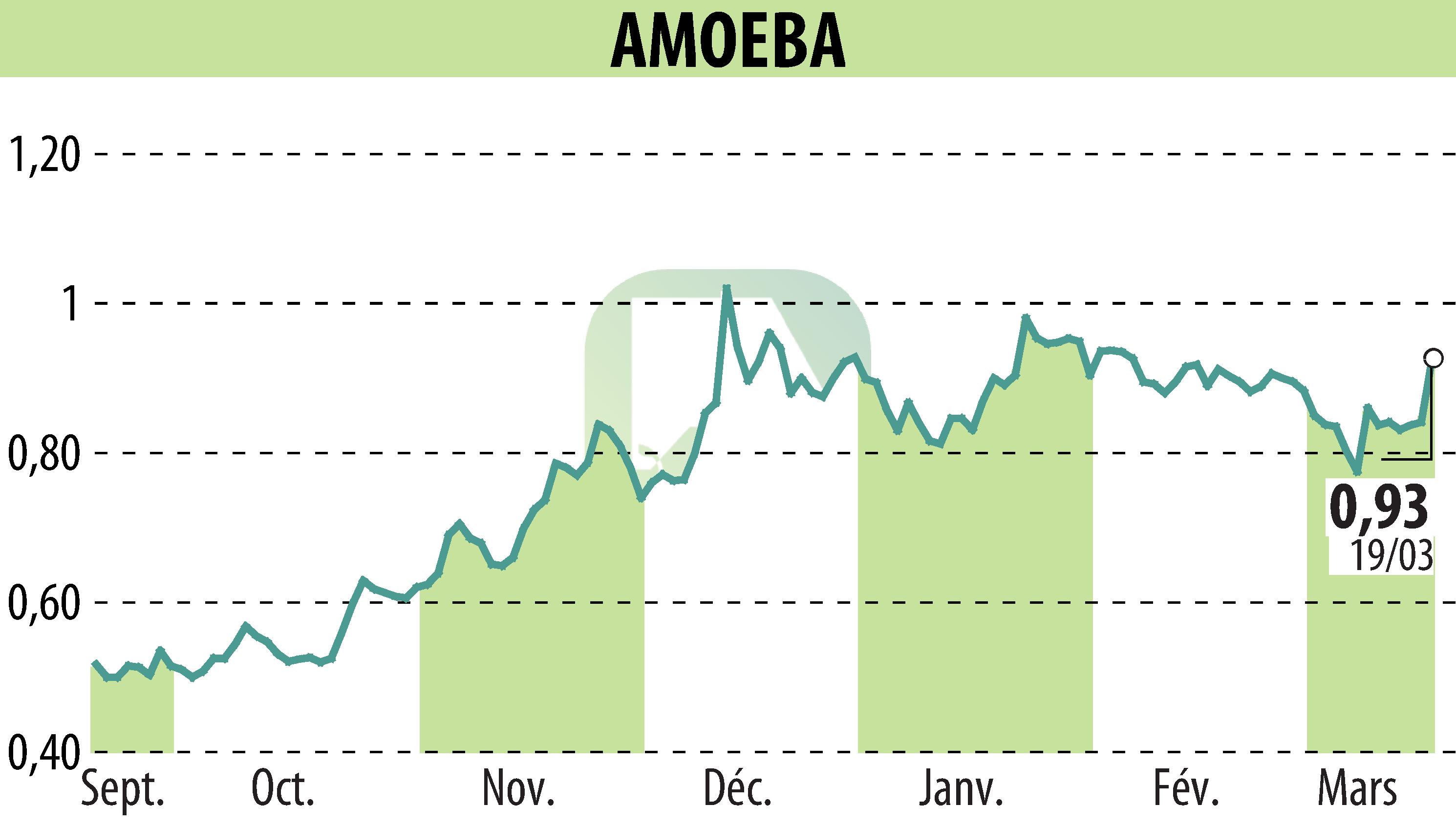 Graphique de l'évolution du cours de l'action AMOEBA (EPA:ALMIB).