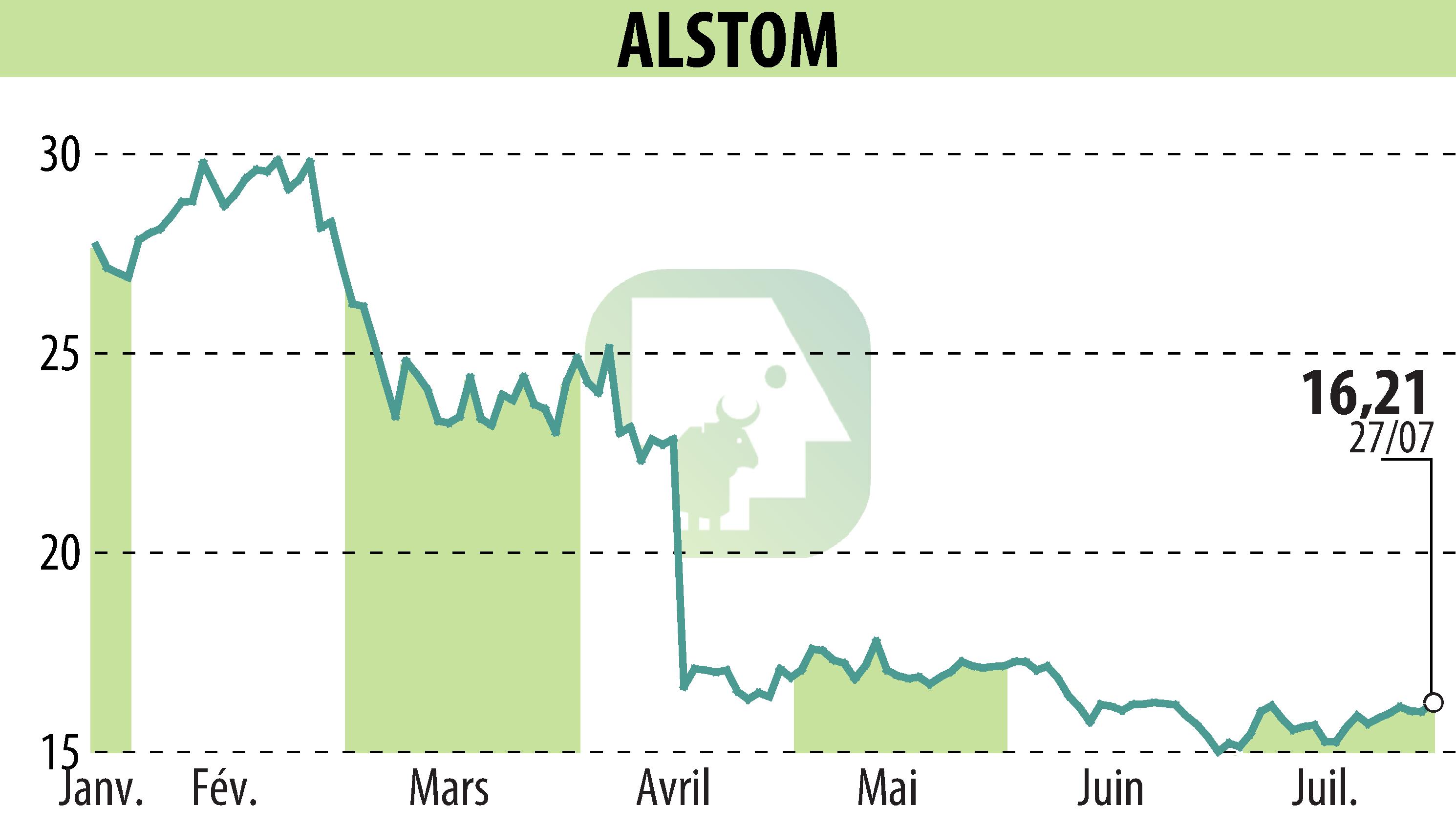 Stock price chart of ALSTOM (EPA:ALO) showing fluctuations.