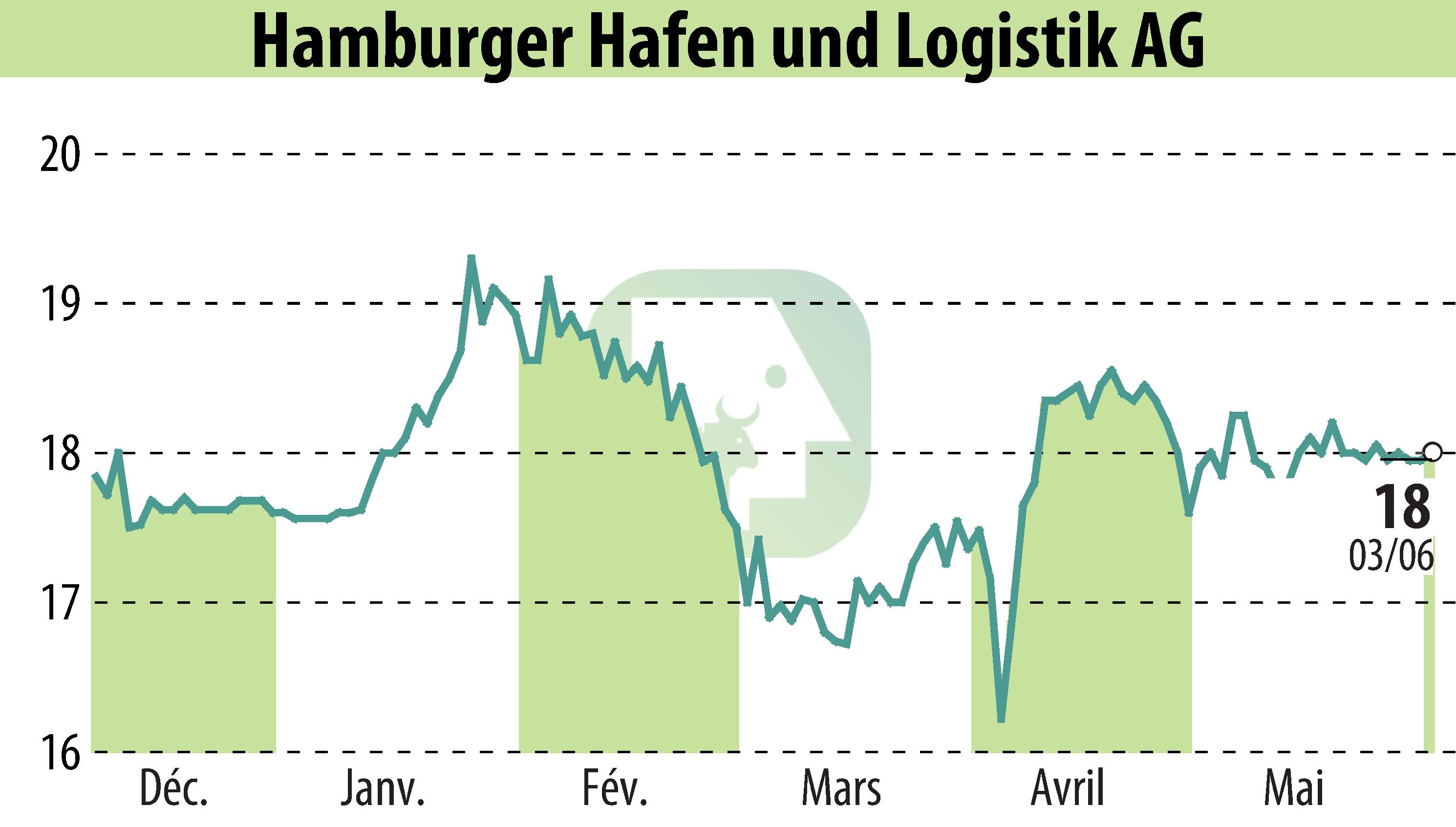 Graphique de l'évolution du cours de l'action Hamburger Hafen Und Logistik AG (EBR:HHFA).