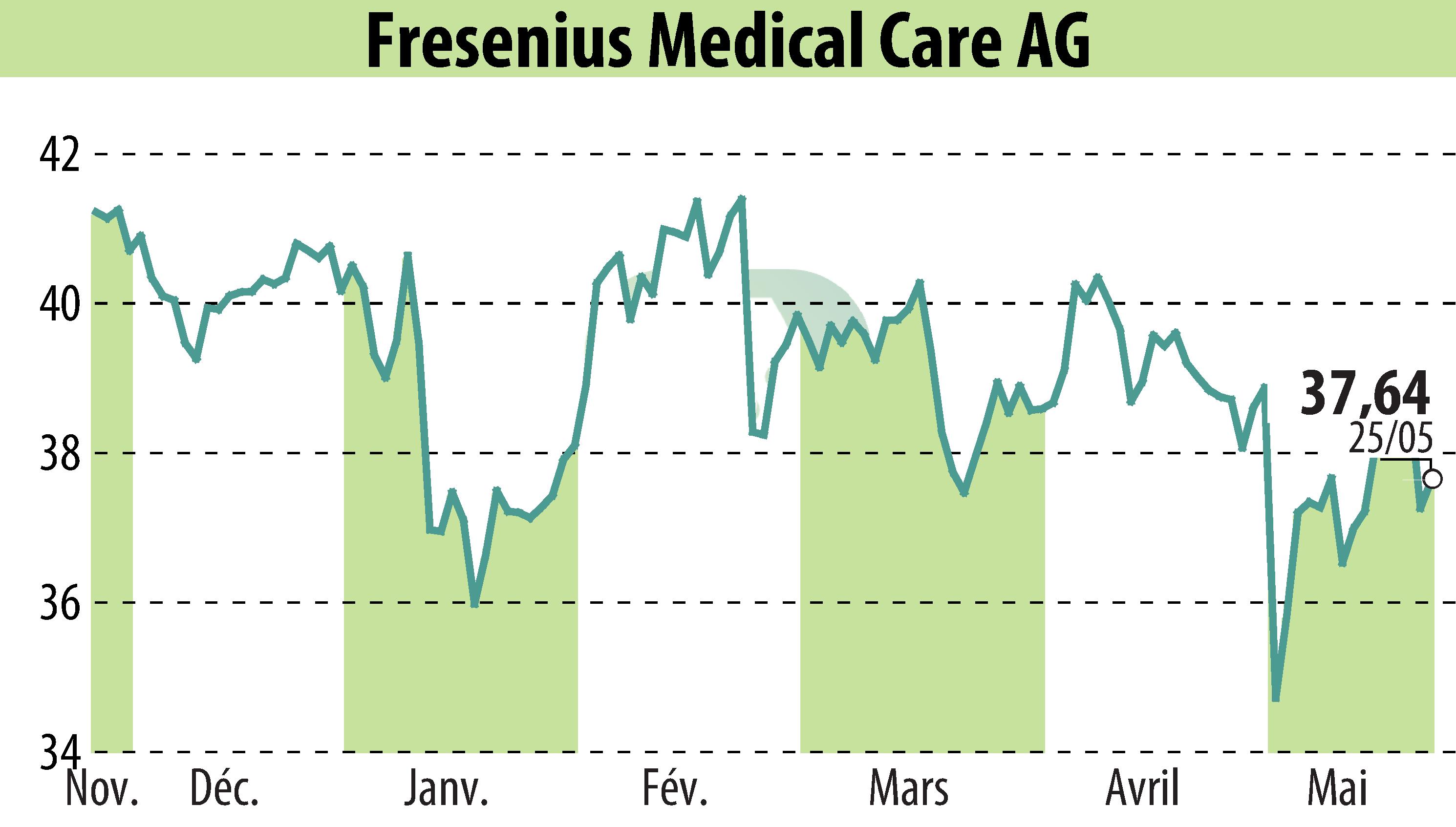 Stock price chart of Fresenius Medical Care AG & Co. KGaA (EBR:FME) showing fluctuations.