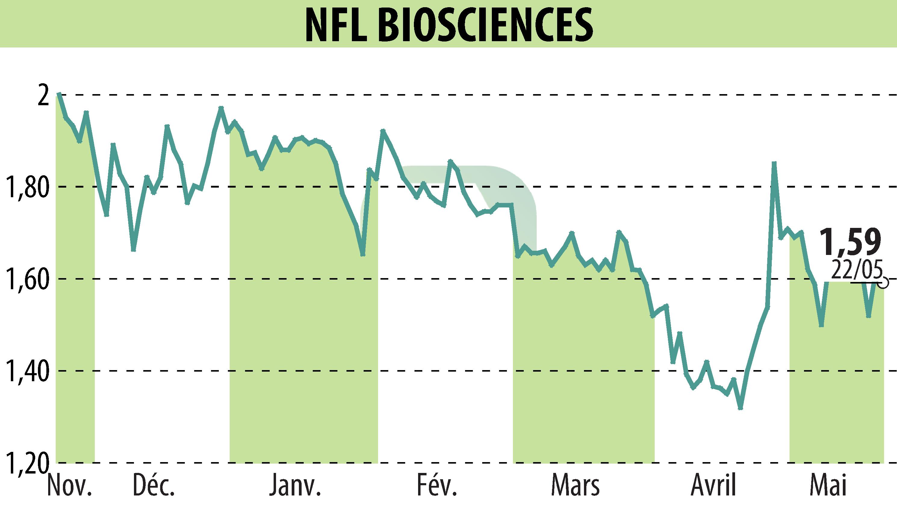 Graphique de l'évolution du cours de l'action NFL BIOSCIENCES (EPA:ALNFL).