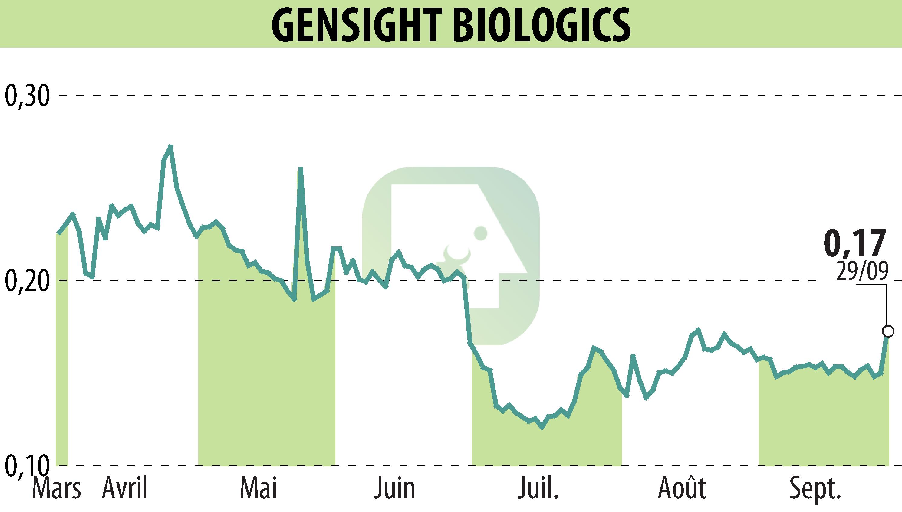 Graphique de l'évolution du cours de l'action GENSIGHT BIOLOGICS S.A. (EPA:SIGHT).