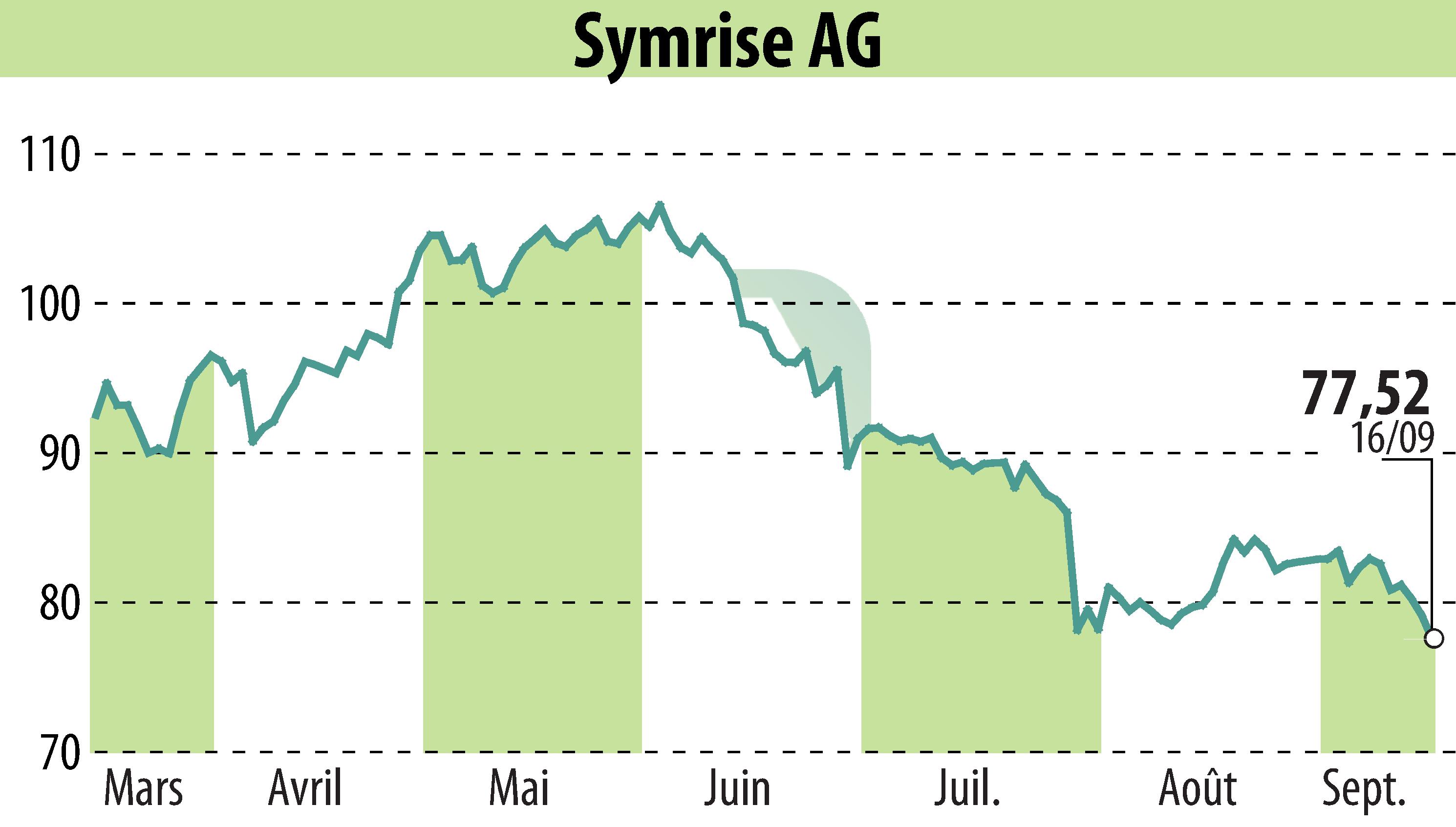 Stock price chart of Symrise AG (EBR:SY1) showing fluctuations.