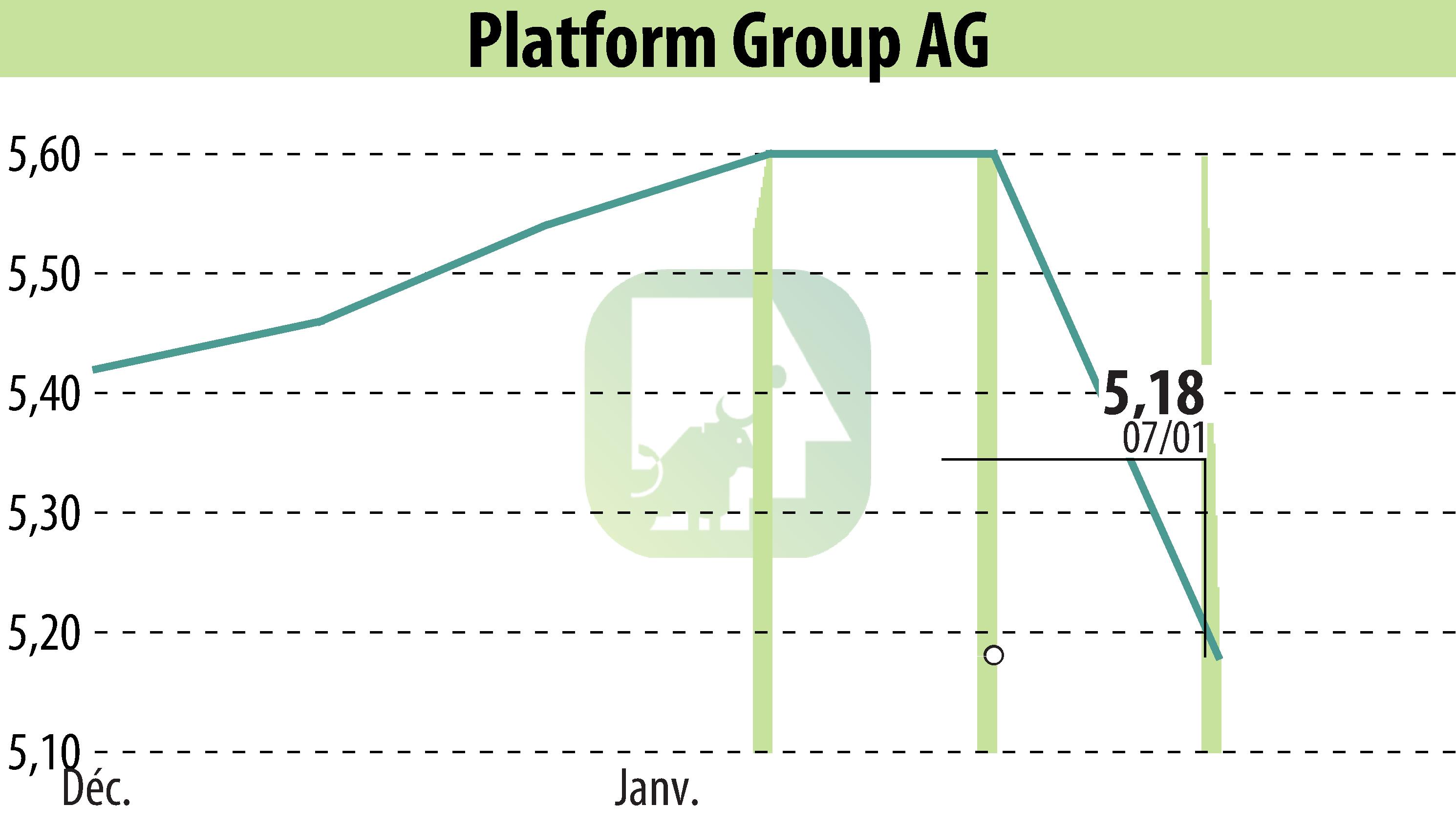 Graphique de l'évolution du cours de l'action The Platform Group SE & Co. KGaA (EBR:TPG).