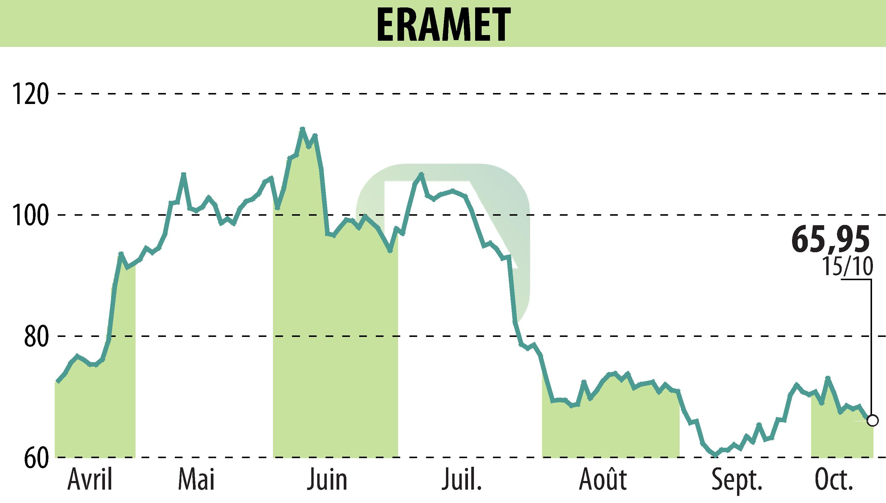 Stock price chart of ERAMET (EPA:ERA) showing fluctuations.