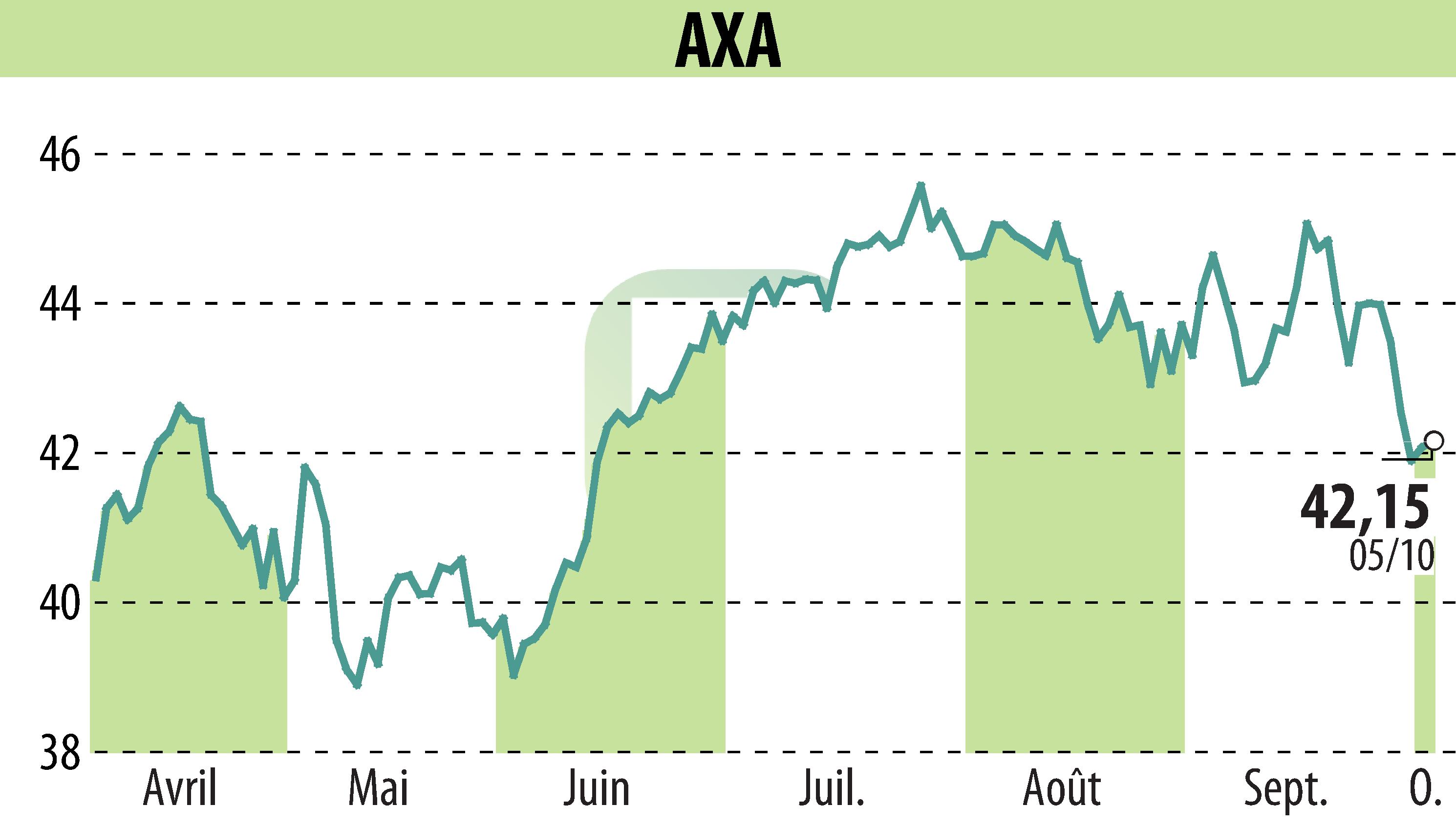 Stock price chart of AXA (EPA:CS) showing fluctuations.