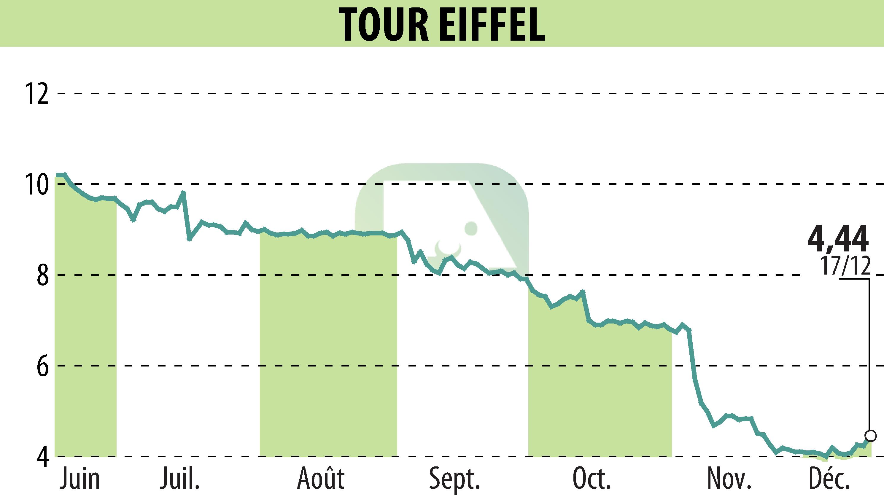 Graphique de l'évolution du cours de l'action TOUR EIFFEL (EPA:EIFF).