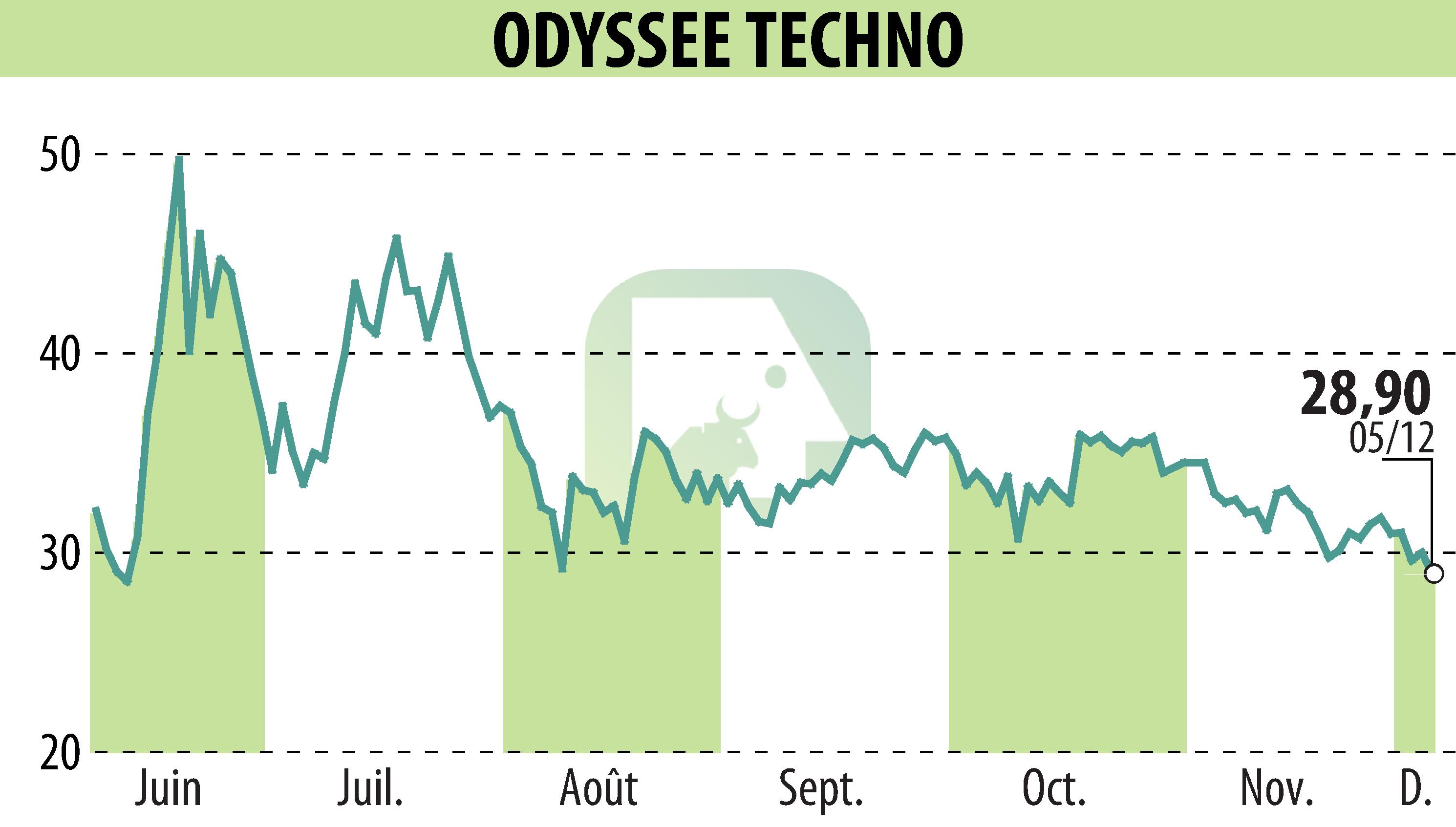 Graphique de l'évolution du cours de l'action ODYSSEE TECHNO (EPA:ALODY).