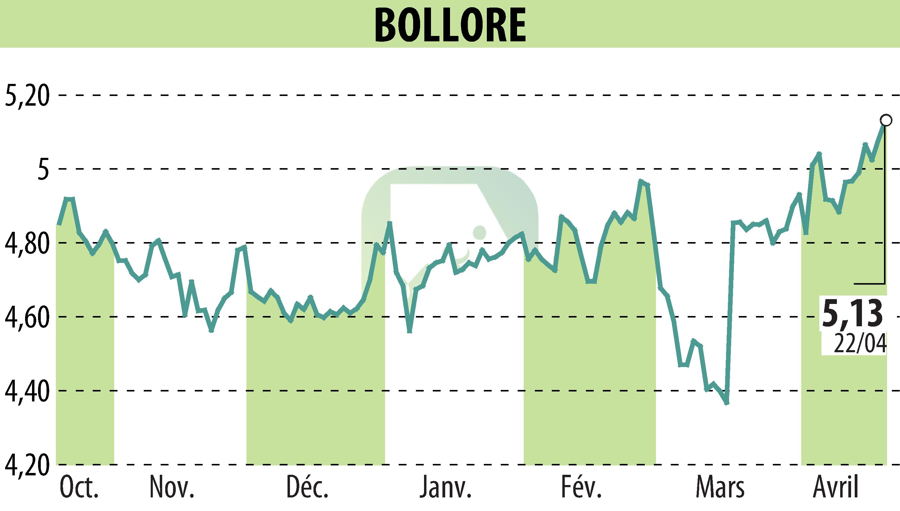 Graphique de l'évolution du cours de l'action BOLLORE (EPA:BOL).