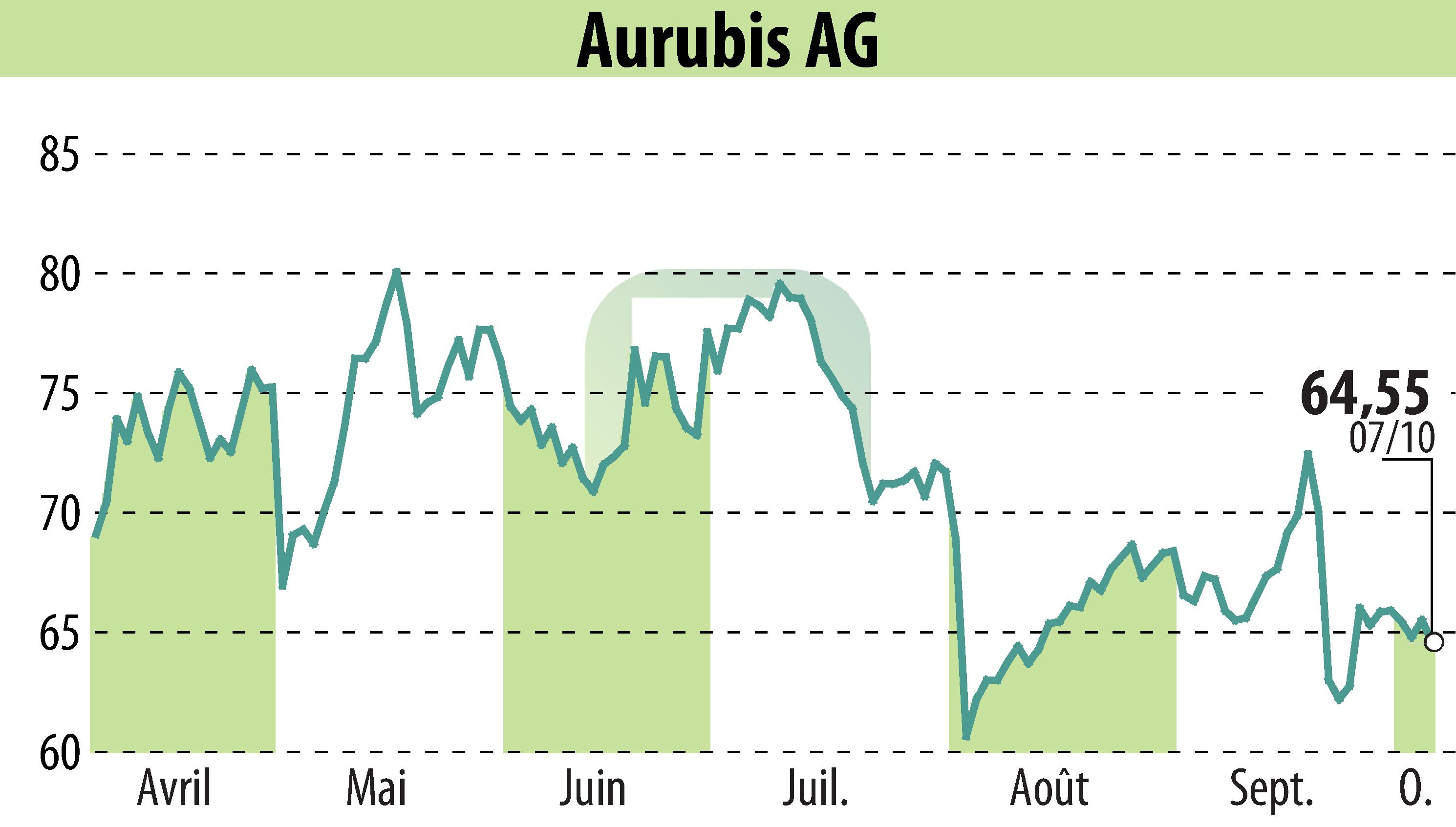 Graphique de l'évolution du cours de l'action Norddeutsche Affinerie AG (EBR:NDA).