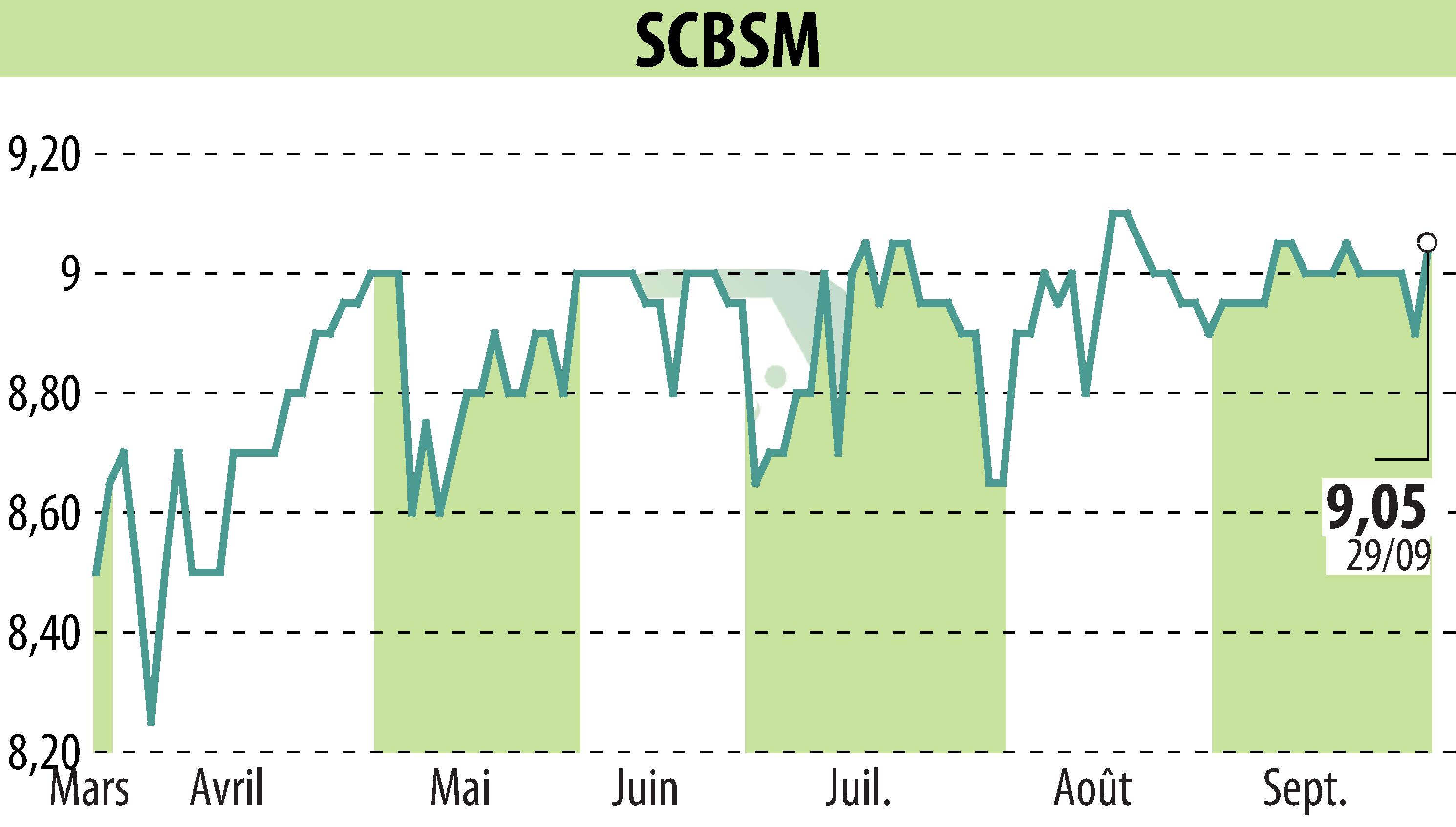Stock price chart of SCBSM (EPA:CBSM) showing fluctuations.