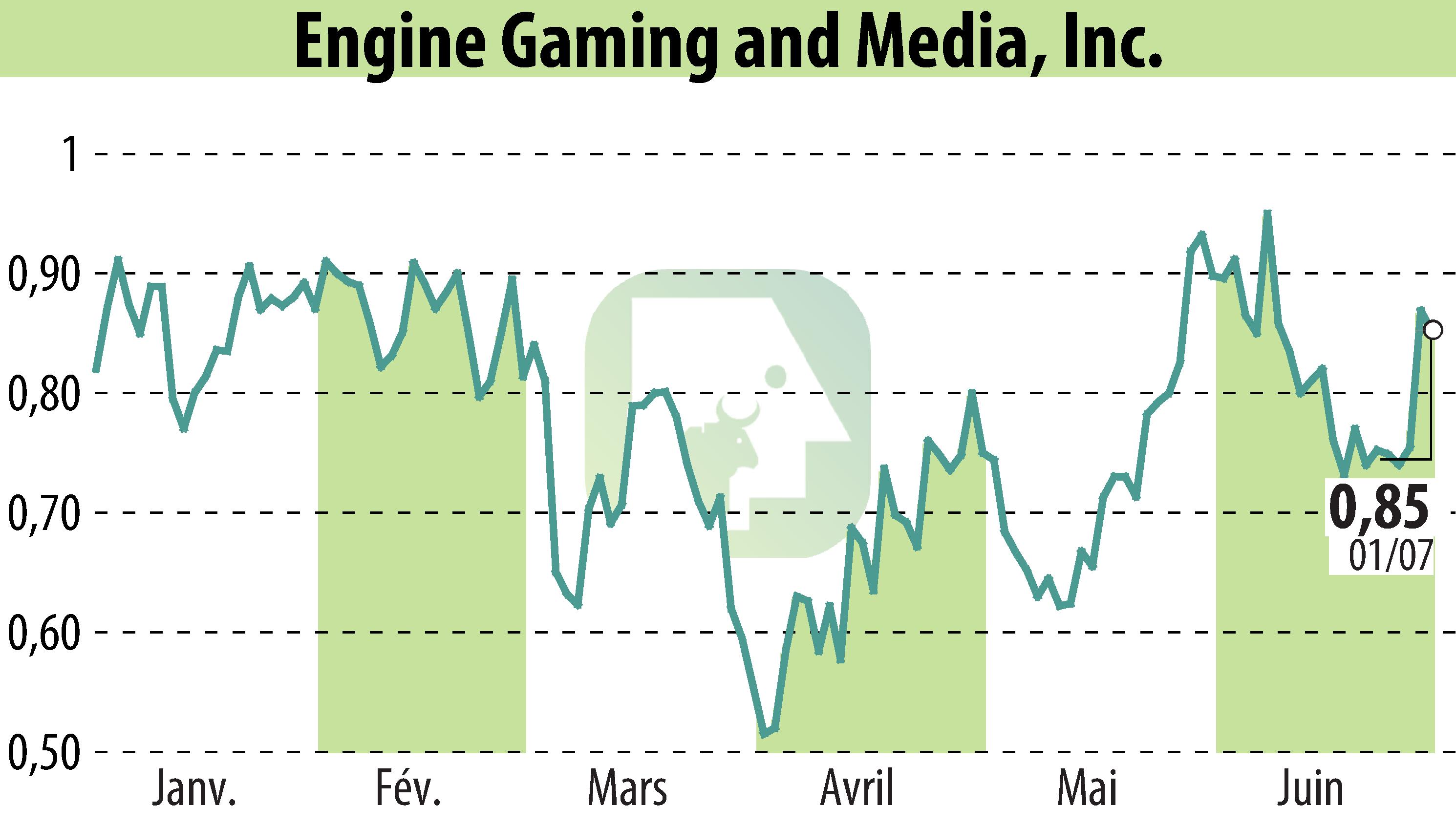 Graphique de l'évolution du cours de l'action GameSquare Holdings, Inc. (EBR:GAME).
