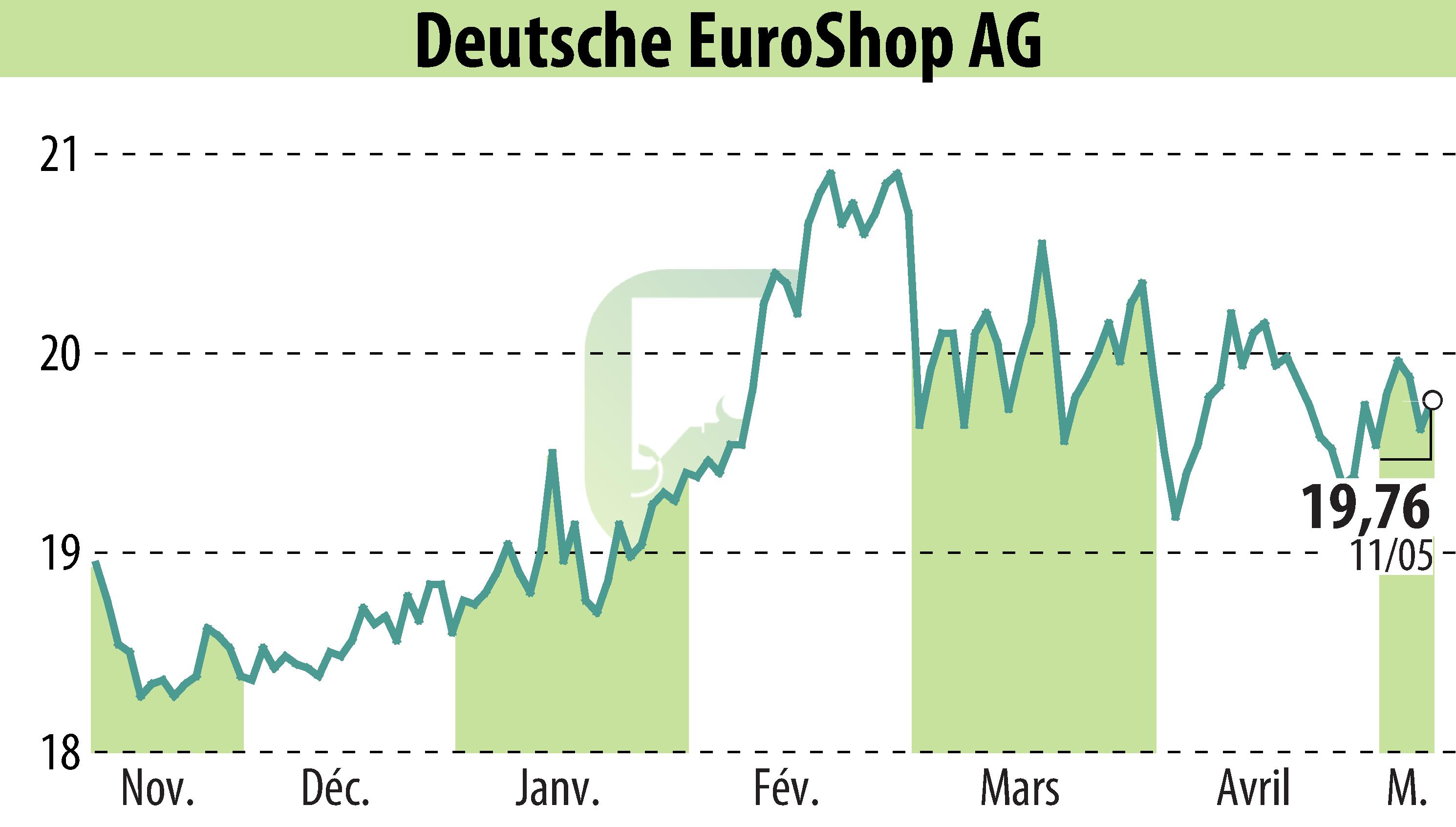 Stock price chart of Deutsche EuroShop AG (EBR:DEQ) showing fluctuations.