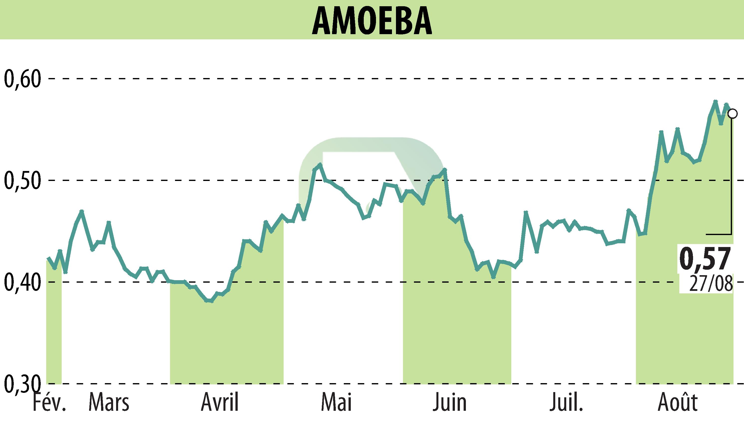 Stock price chart of AMOEBA (EPA:ALMIB) showing fluctuations.