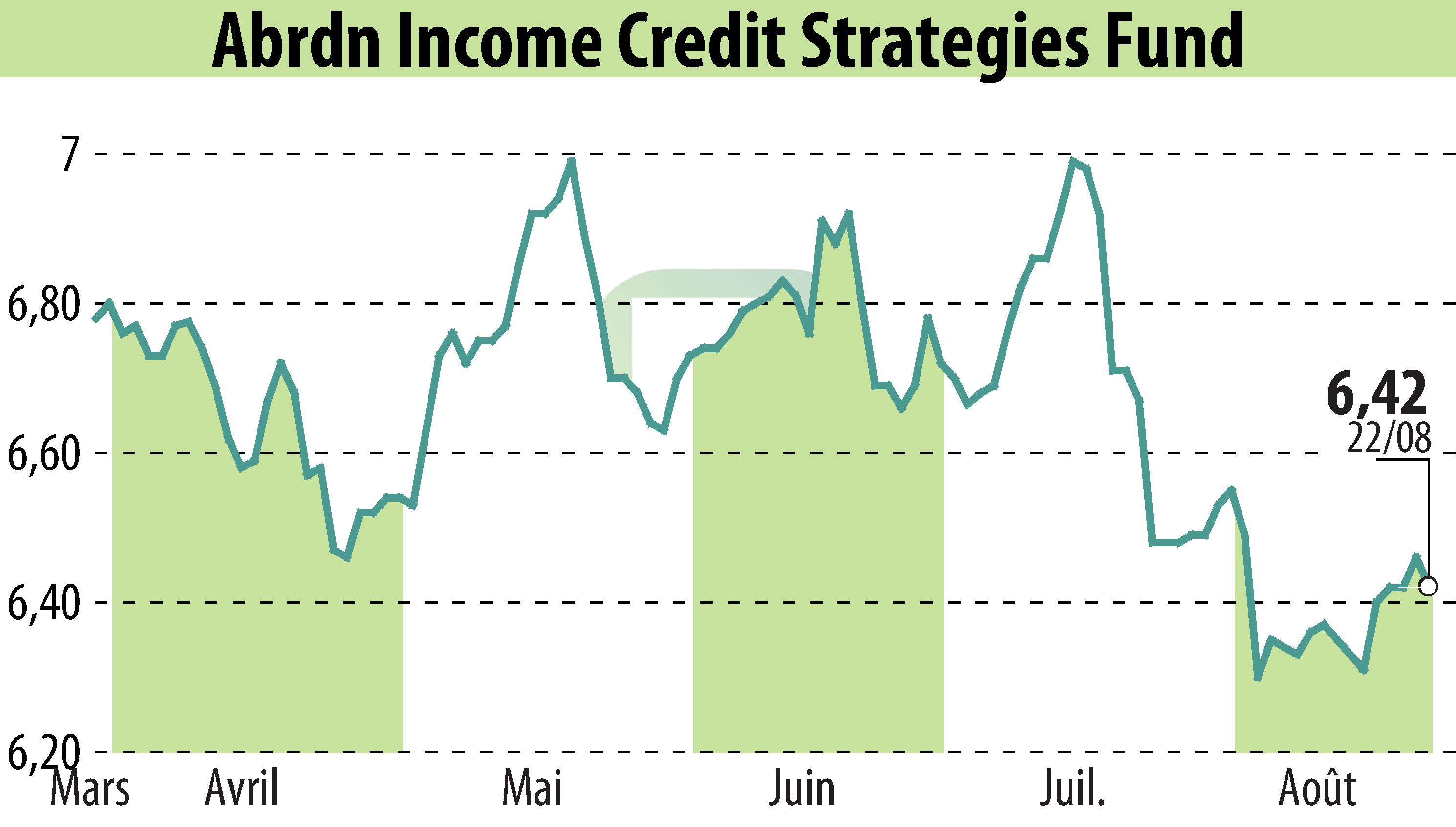 Stock price chart of Abrdn U.S. Closed-End Funds (EBR:ACP) showing fluctuations.