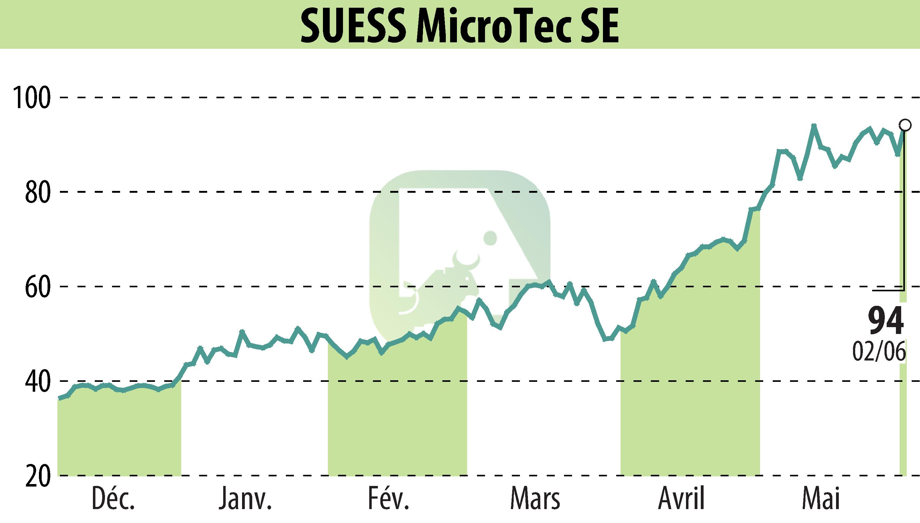 Stock price chart of SÜSS MicroTec AG (EBR:SMHN) showing fluctuations.