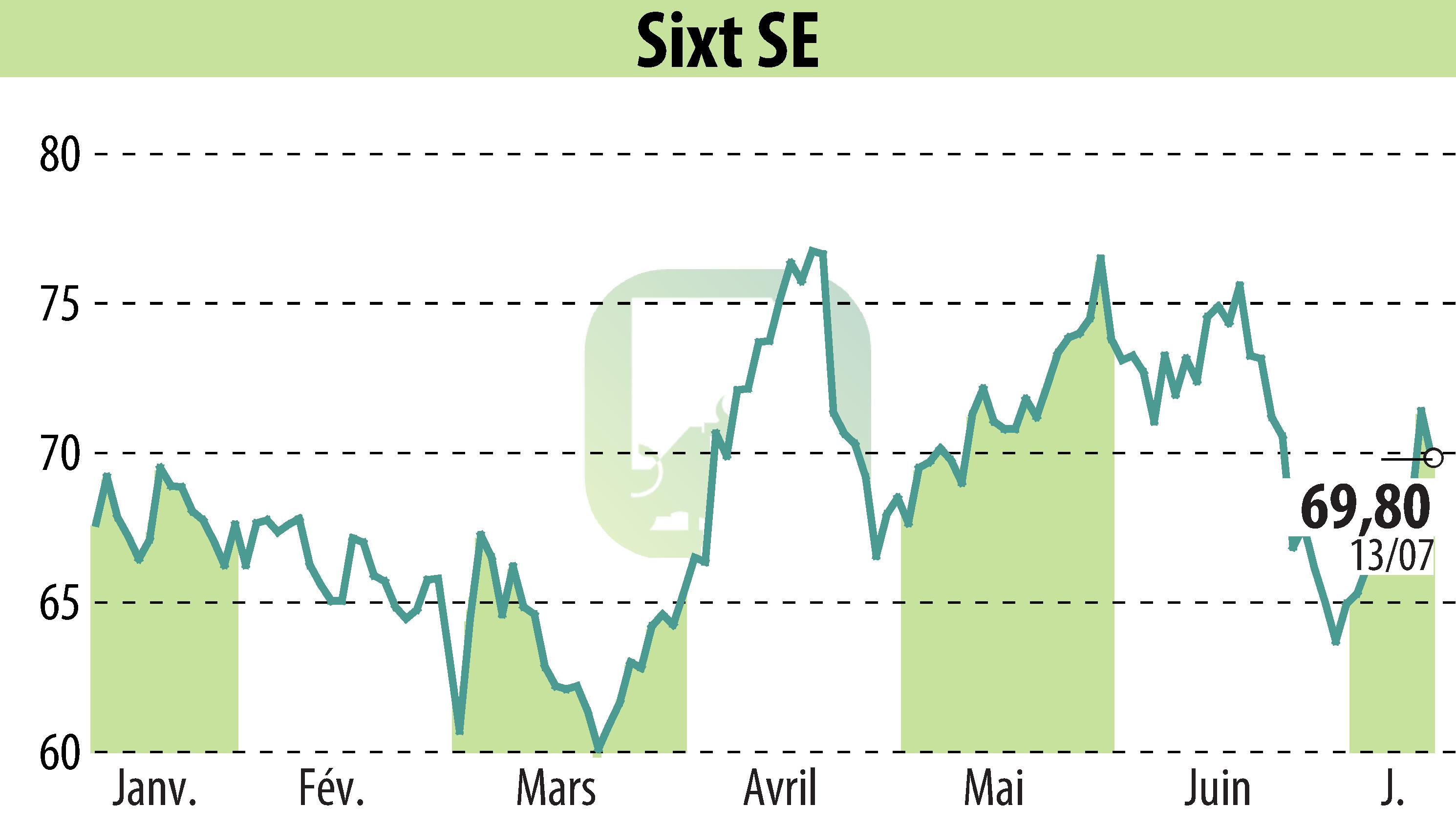 Stock price chart of Sixt Aktiengesellschaft (EBR:SIX2) showing fluctuations.
