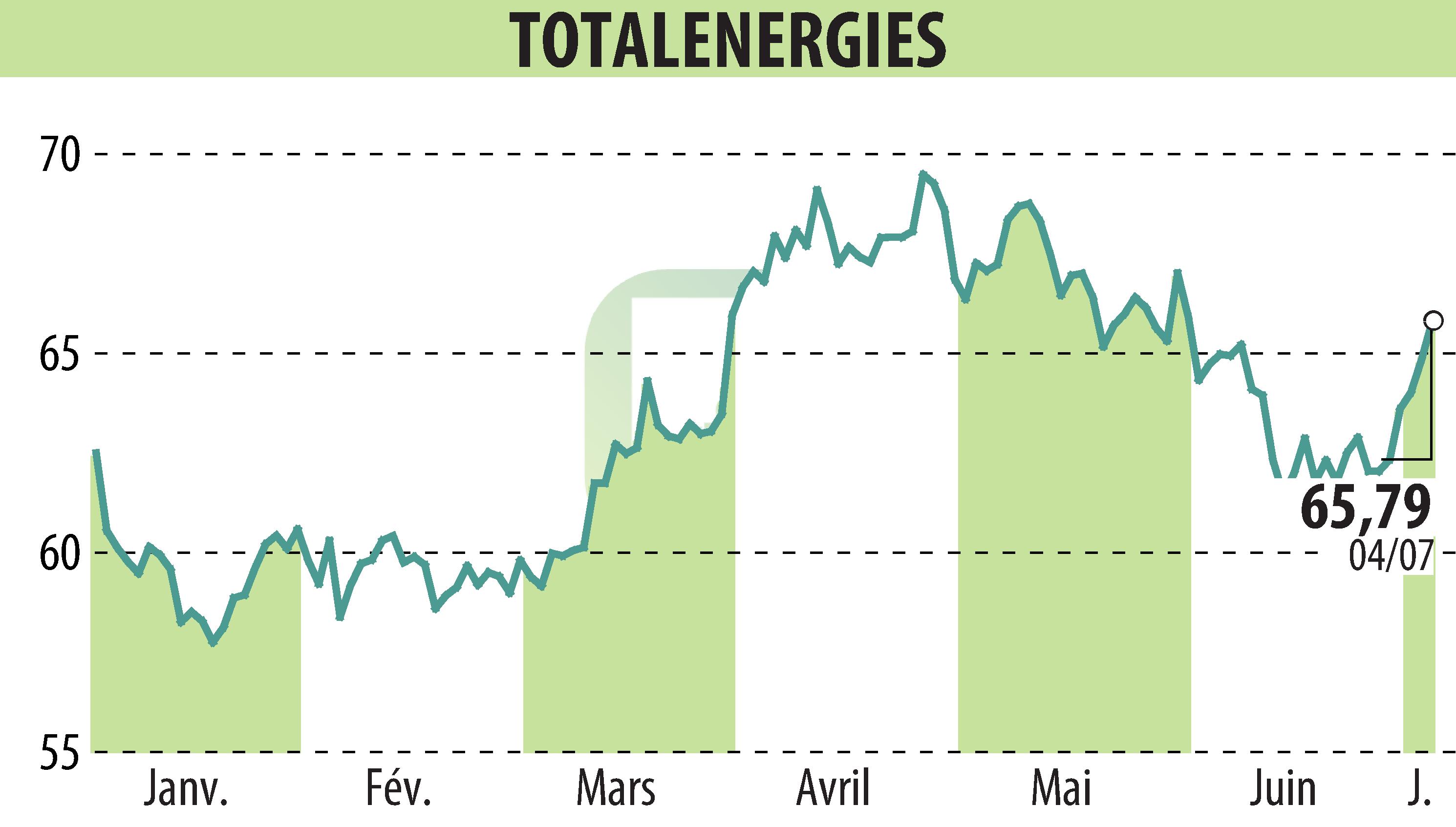 Stock price chart of TOTALENERGIES (EPA:TTE) showing fluctuations.