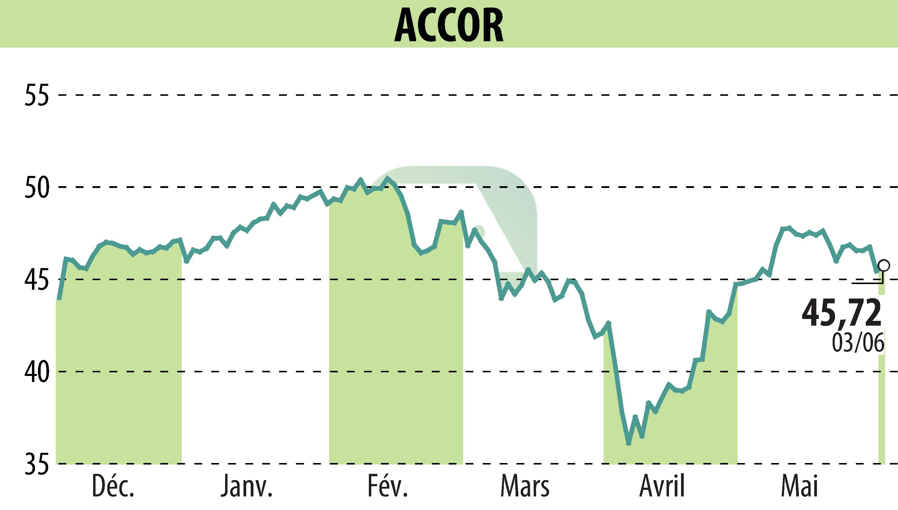 Graphique de l'évolution du cours de l'action ACCOR (EPA:AC).