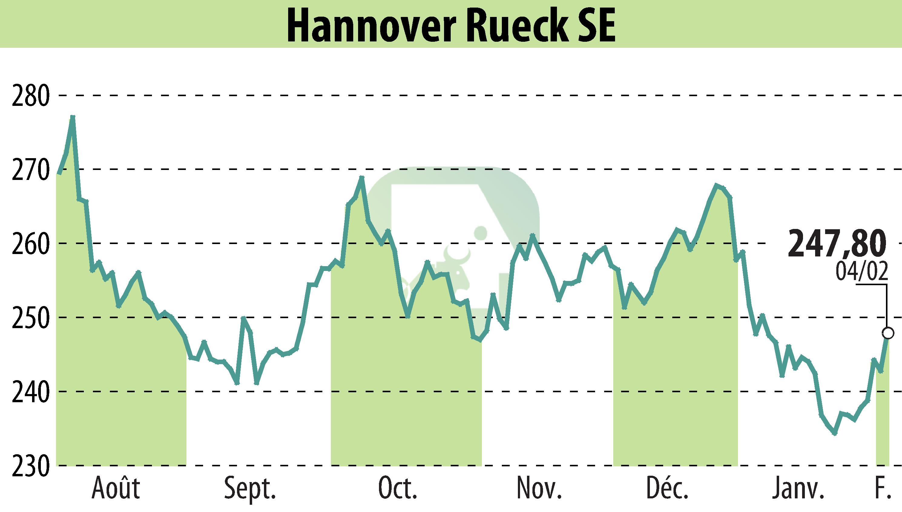 Stock price chart of Hannover Rück SE (EBR:HNR1) showing fluctuations.
