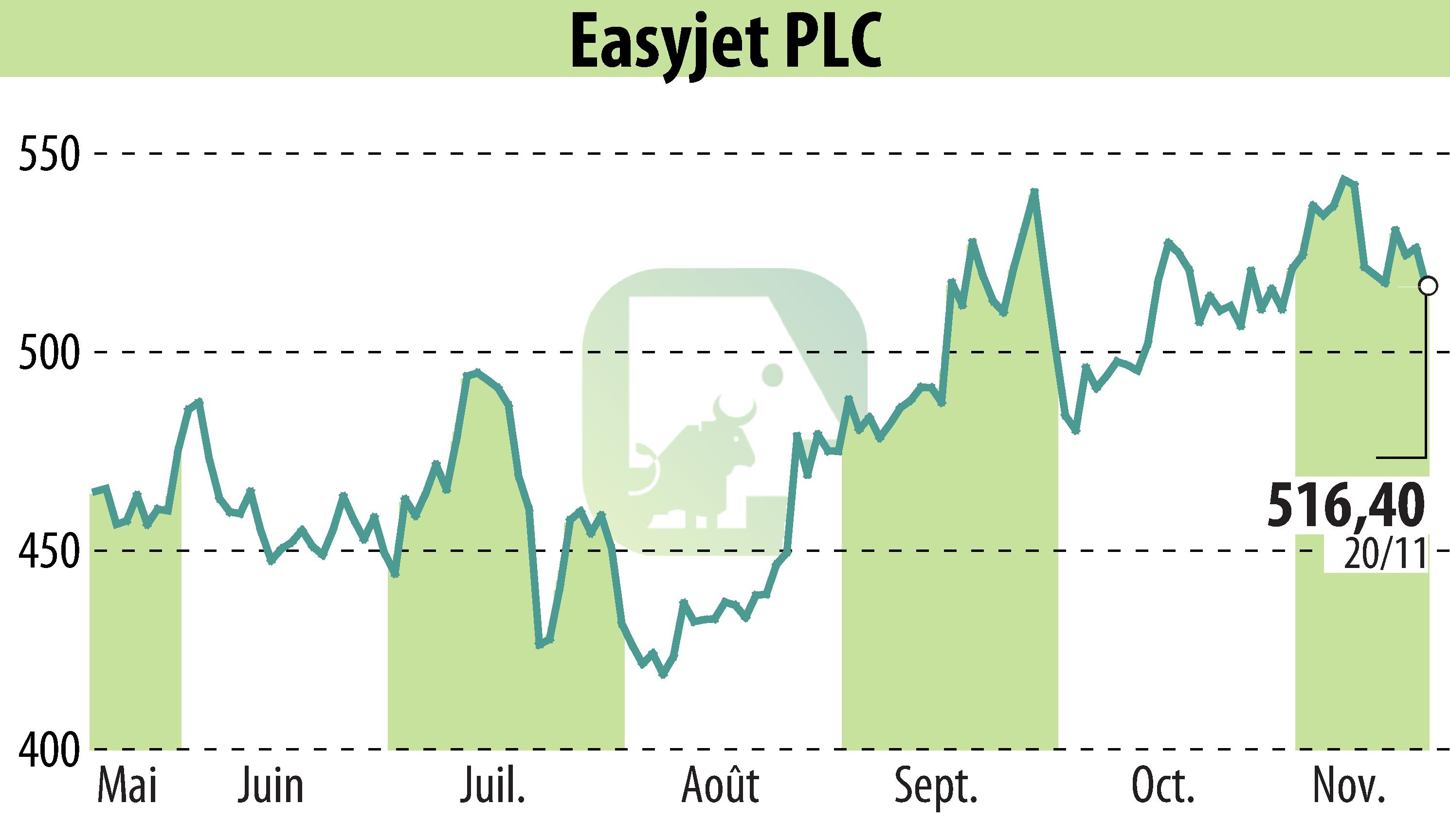 Graphique de l'évolution du cours de l'action EasyJet (EBR:EZJ).