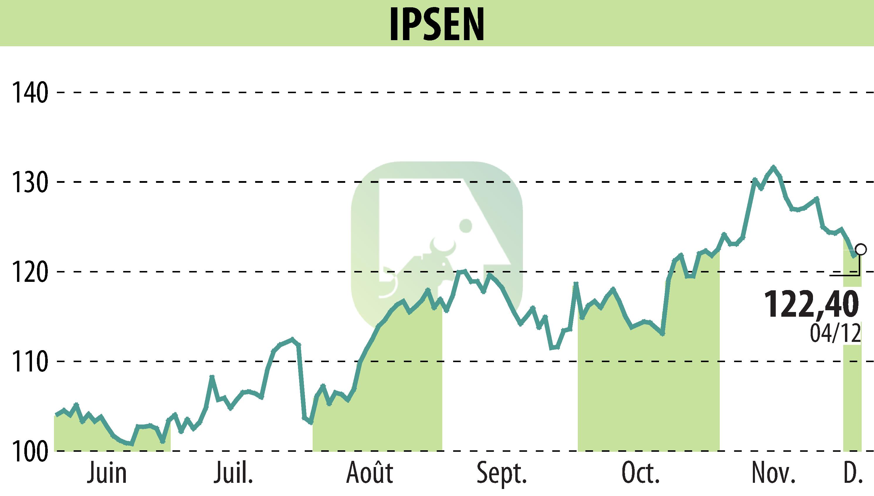 Graphique de l'évolution du cours de l'action IPSEN (EPA:IPN).