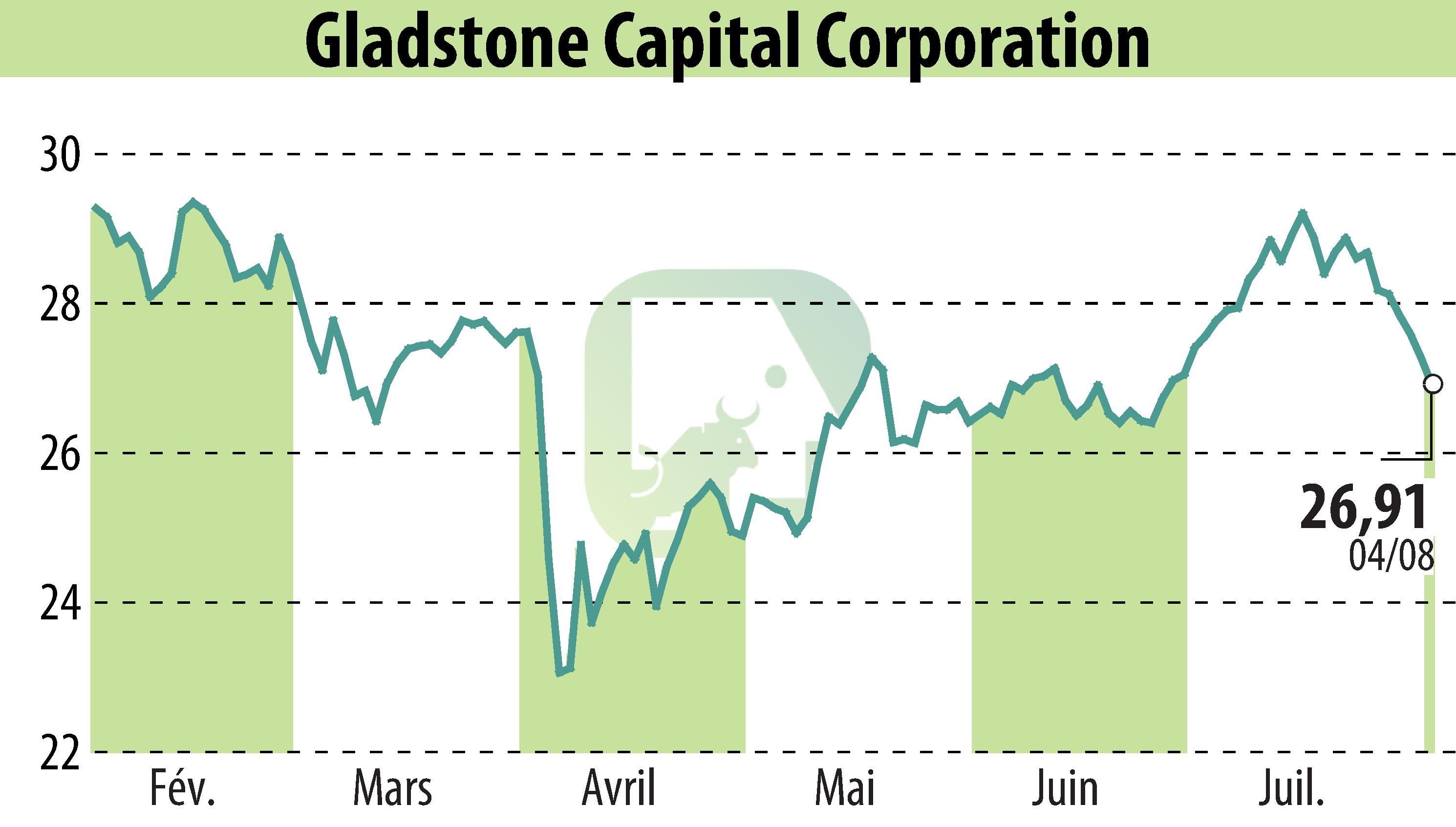 Graphique de l'évolution du cours de l'action Gladstone Capital Corporation (EBR:GLAD).