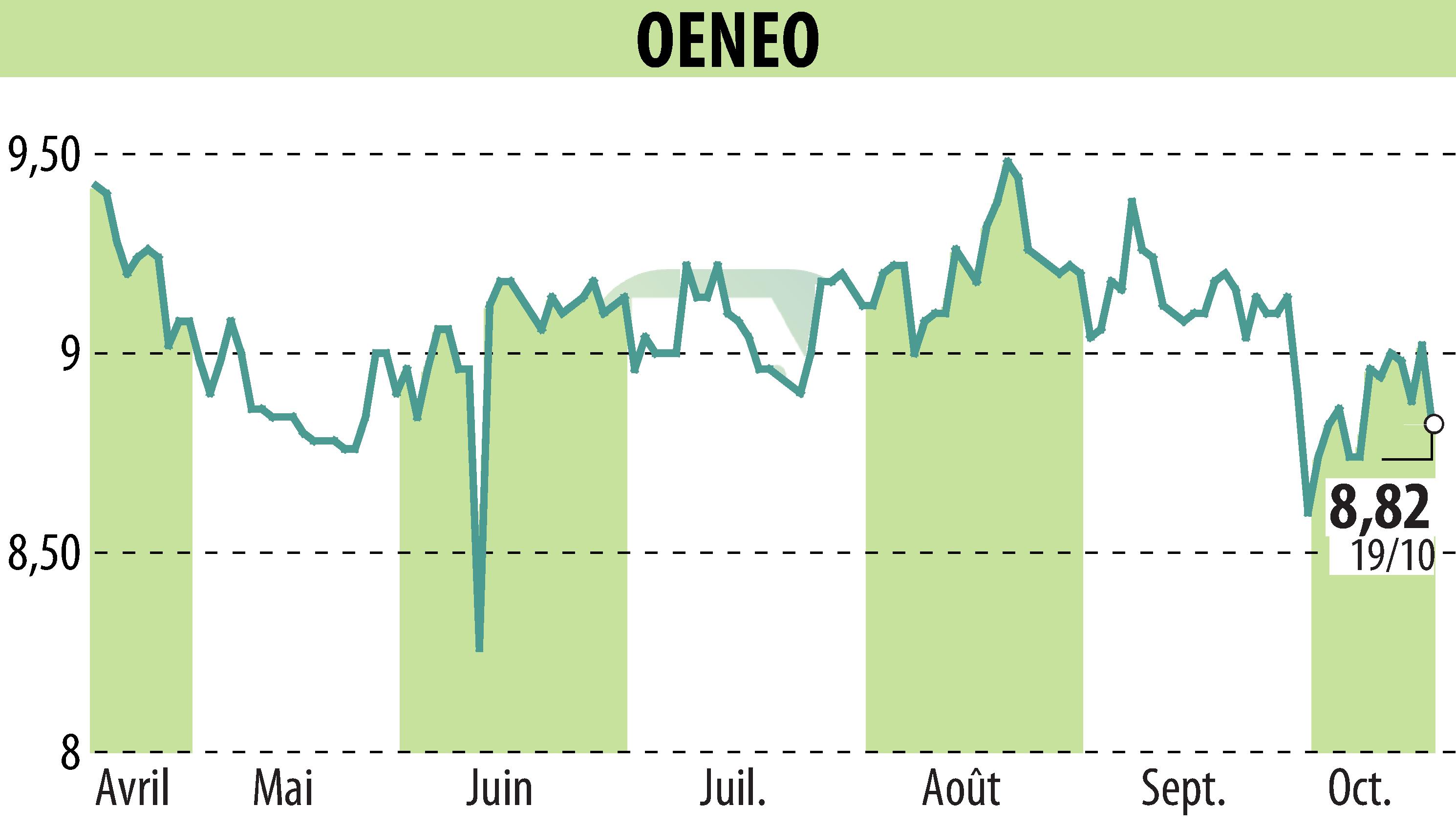 Graphique de l'évolution du cours de l'action OENEO (EPA:SBT).